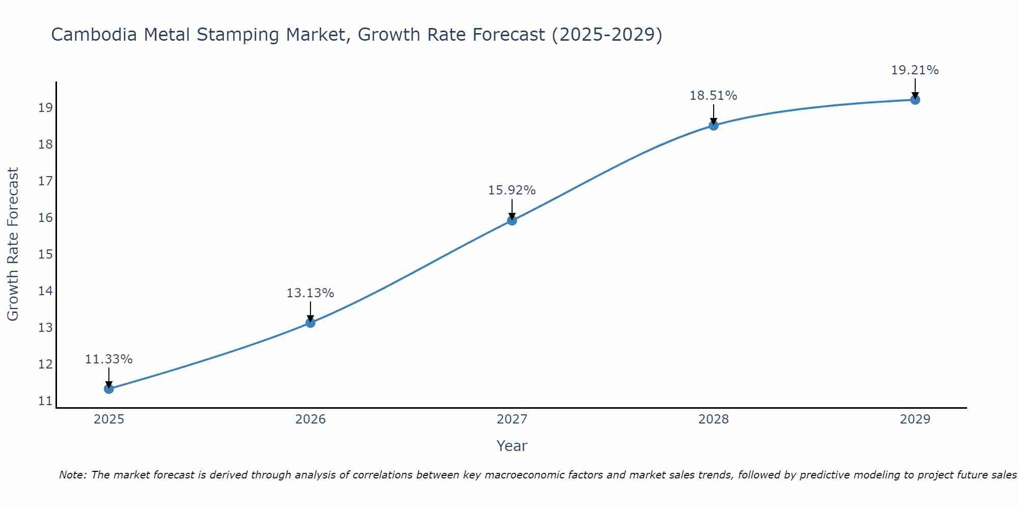 Cambodia Metal Stamping Market Growth Rate
