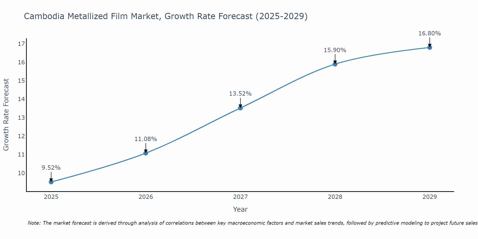 Cambodia Metallized Film Market Size Growth Rate