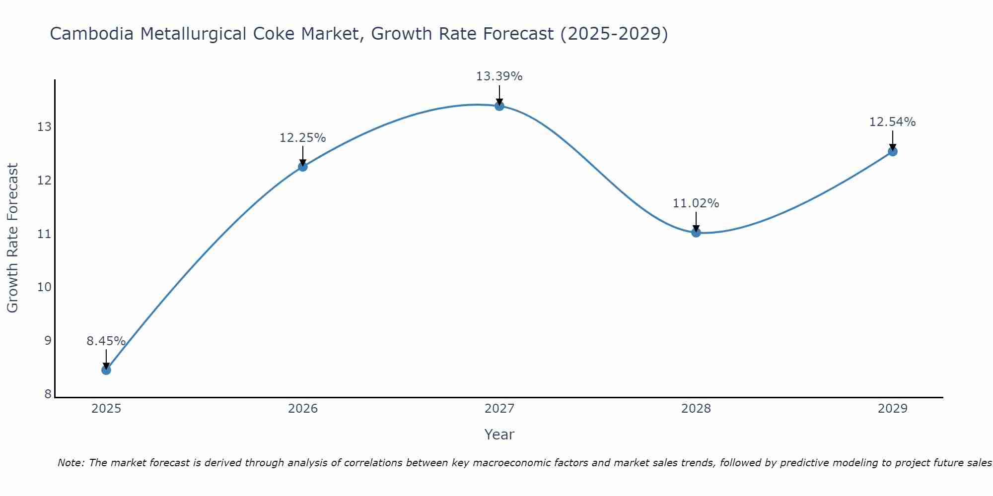 Cambodia Metallurgical Coke Market Growth Rate