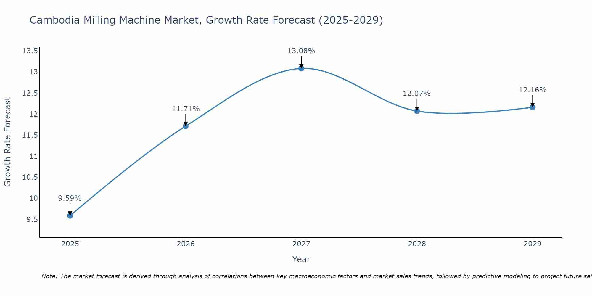 Cambodia Milling Machine Market Growth Rate