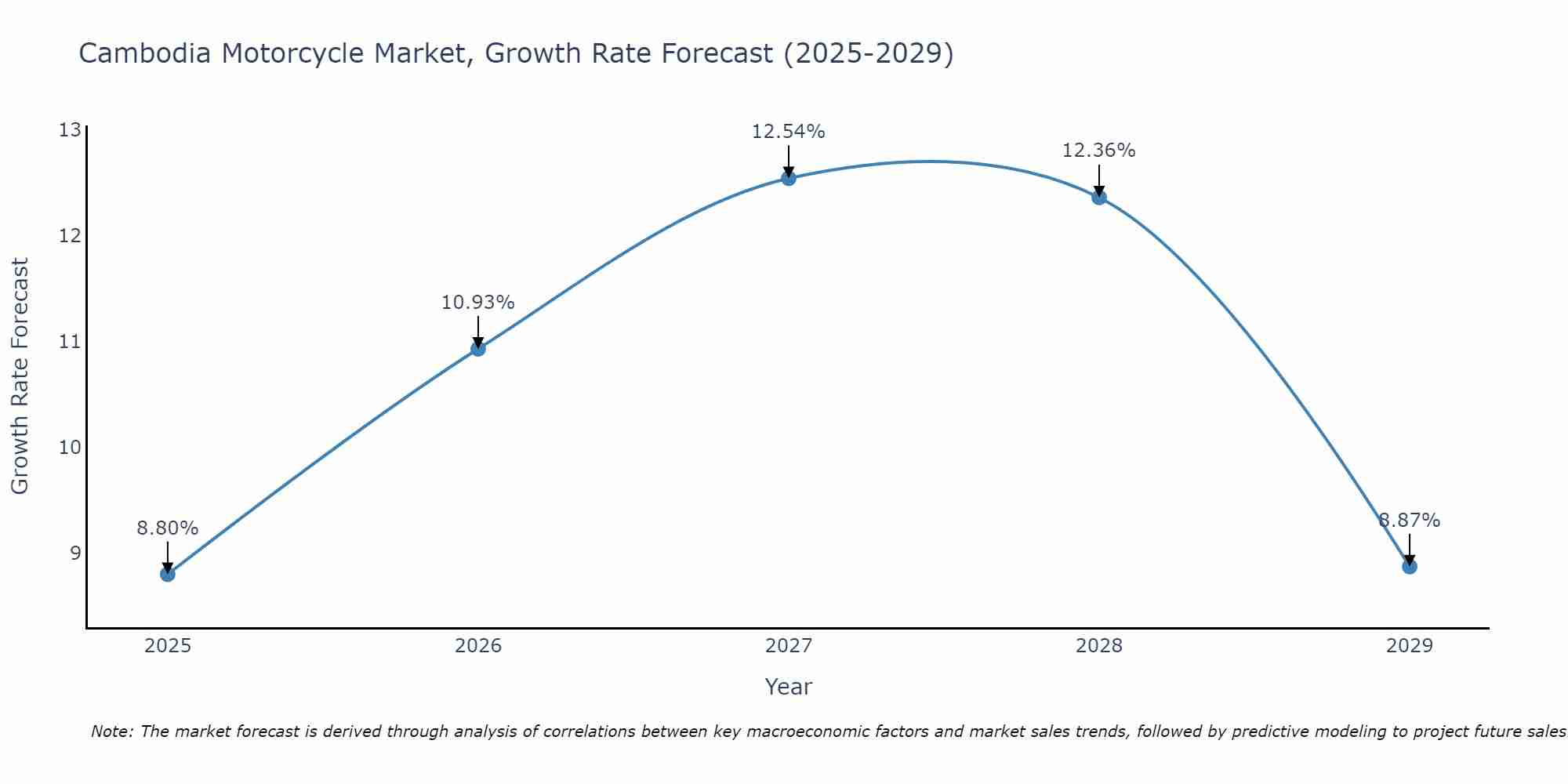 Cambodia Motorcycle Market Size Growth Rate