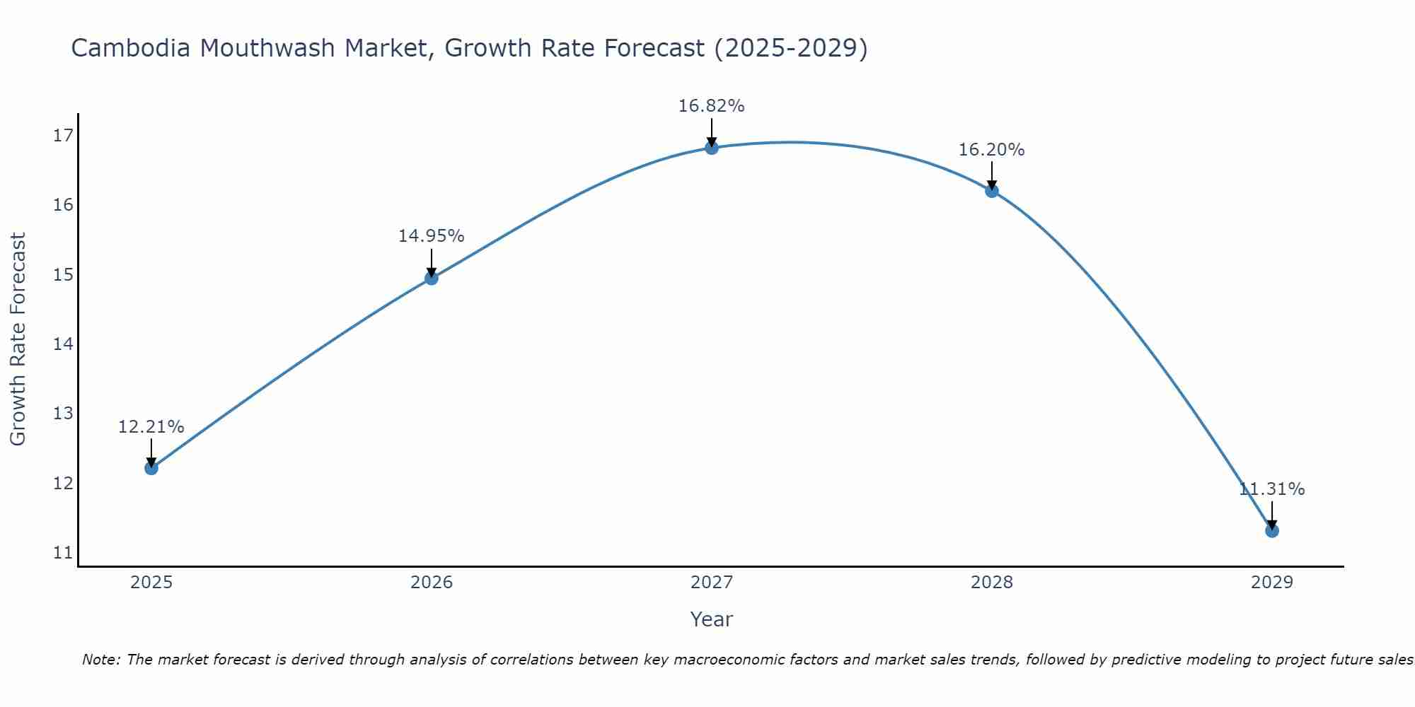 Cambodia Mouthwash Market Growth Rate