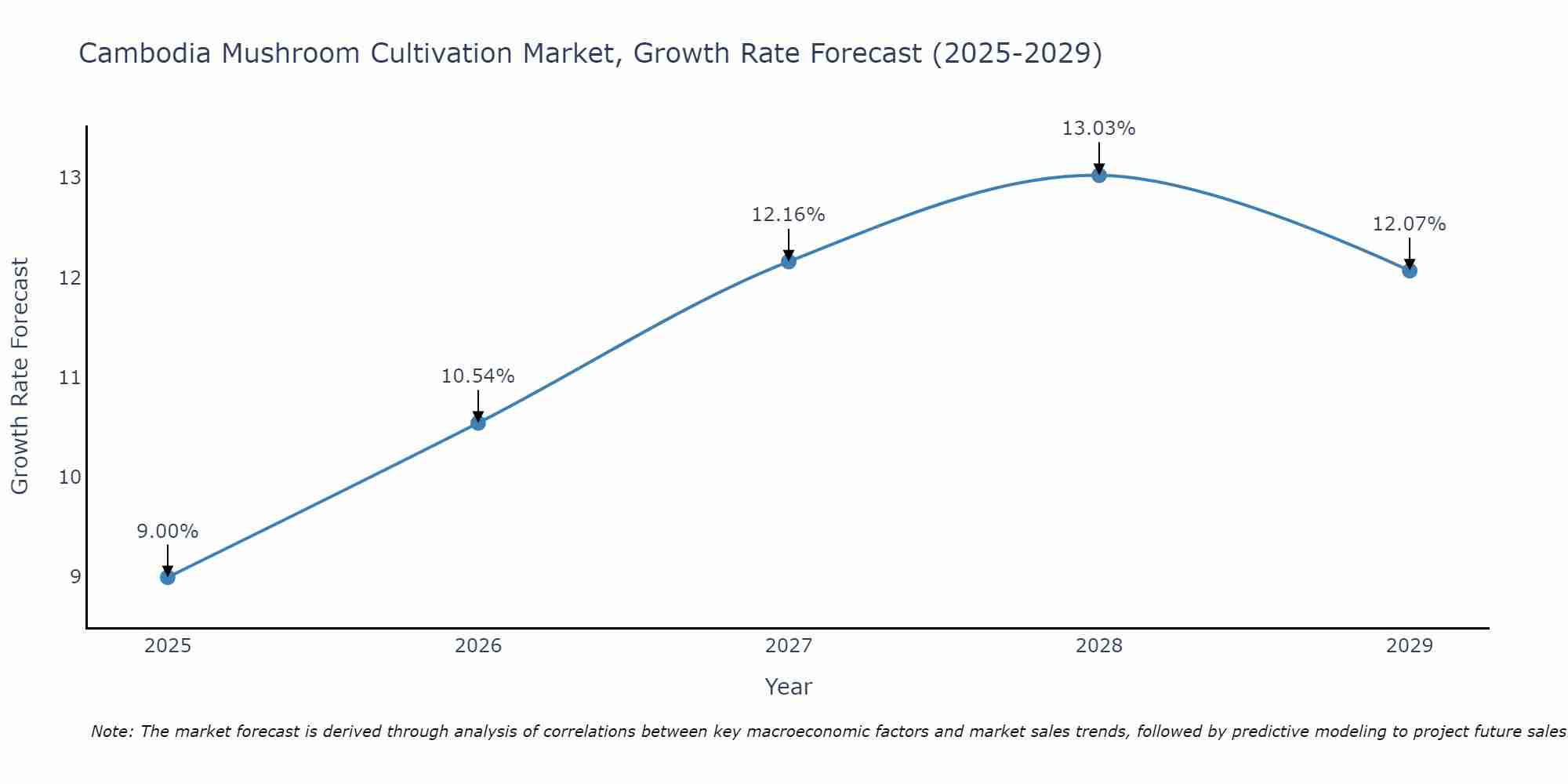 Cambodia Mushroom Cultivation Market Growth Rate
