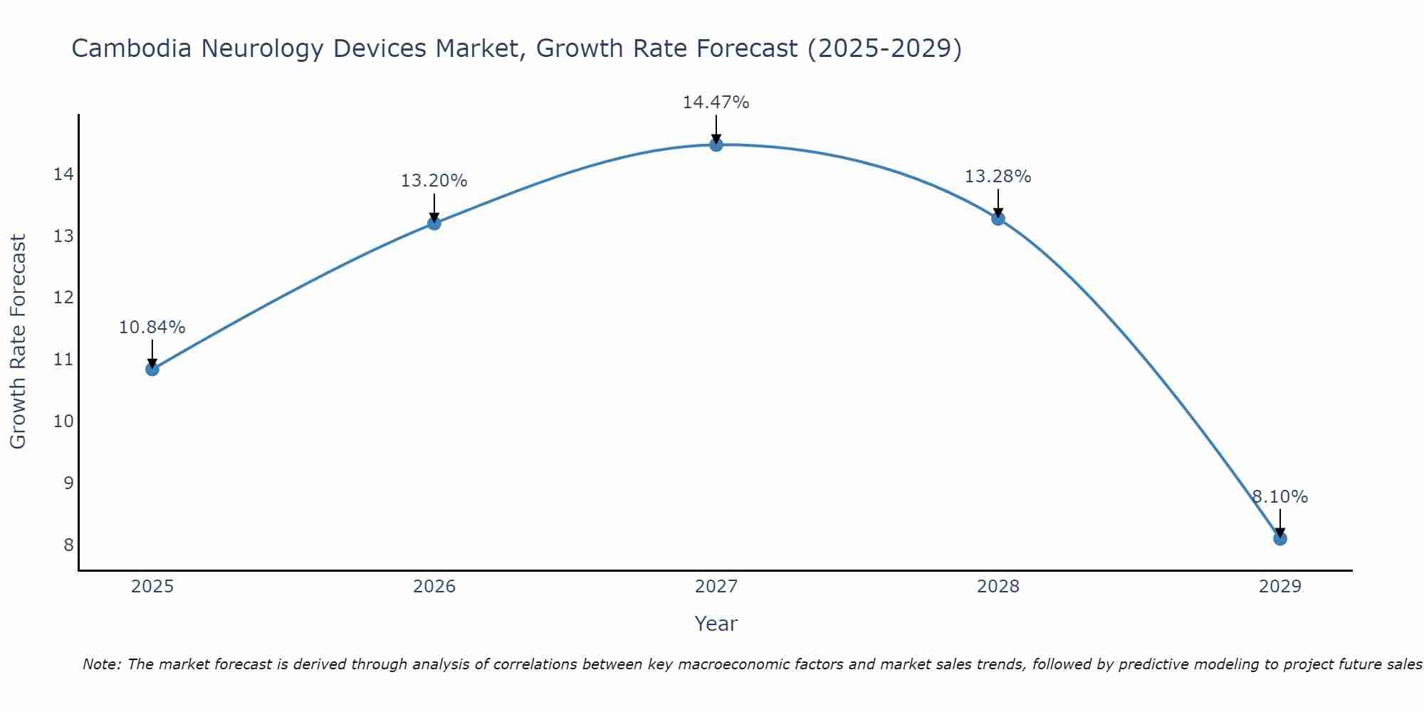 Cambodia Neurology Devices Market Growth Rate
