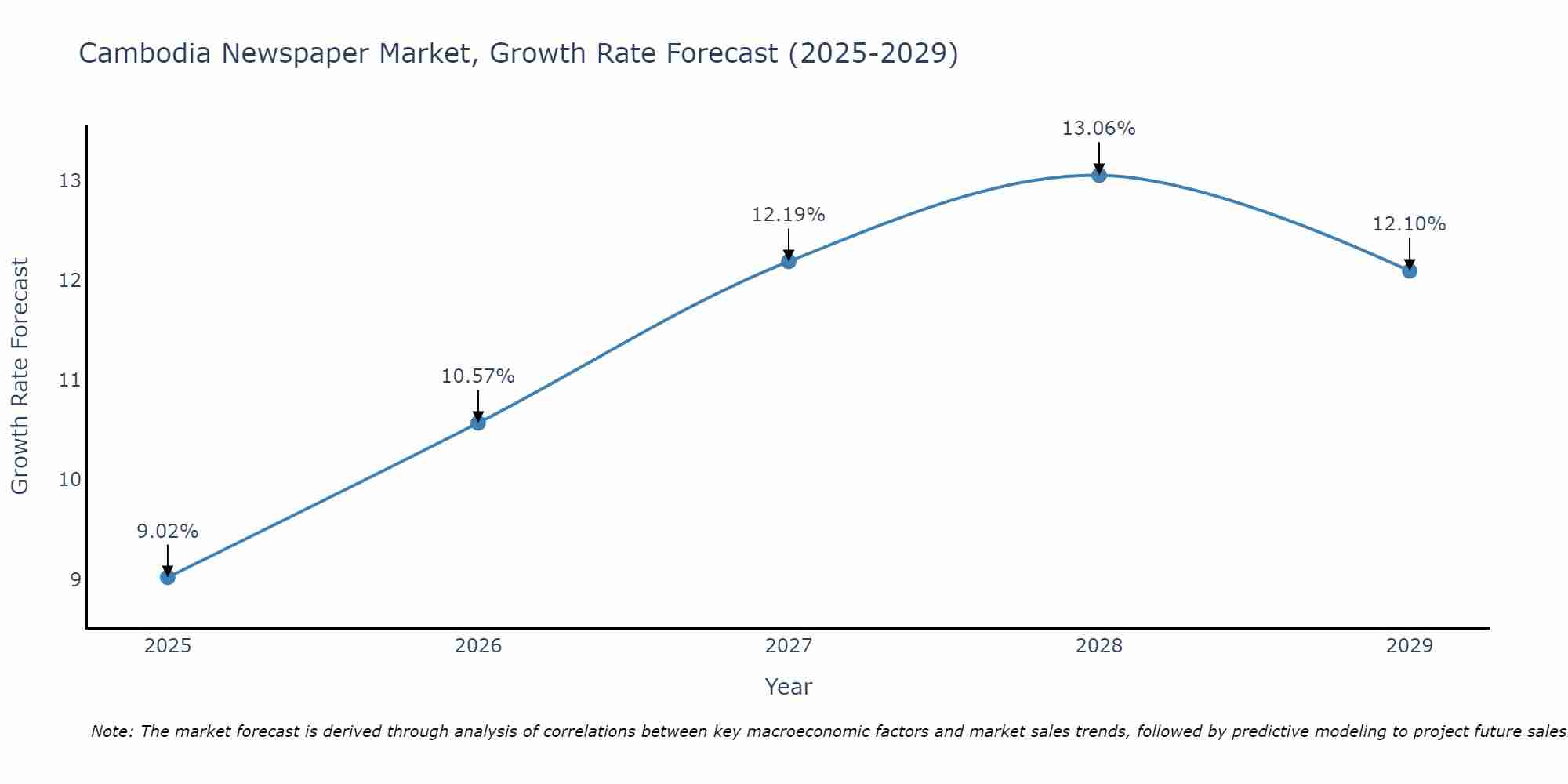 Cambodia Newspaper Market Size Growth Rate