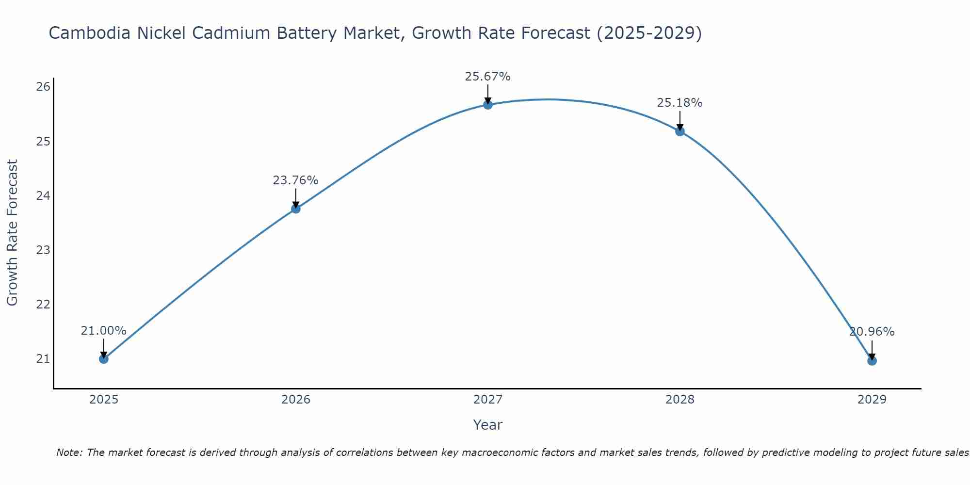 Cambodia Nickel Cadmium Battery Market Growth Rate