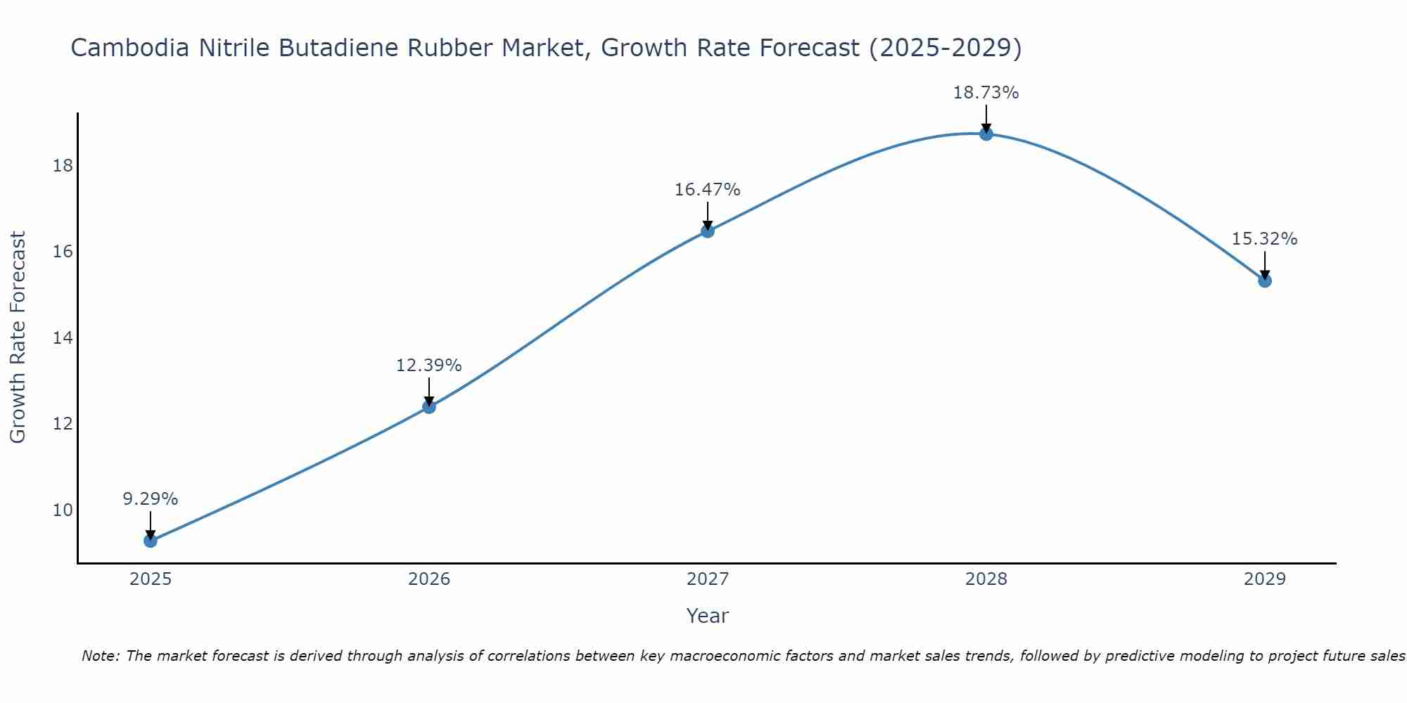 Cambodia Nitrile Butadiene Rubber Market Growth Rate