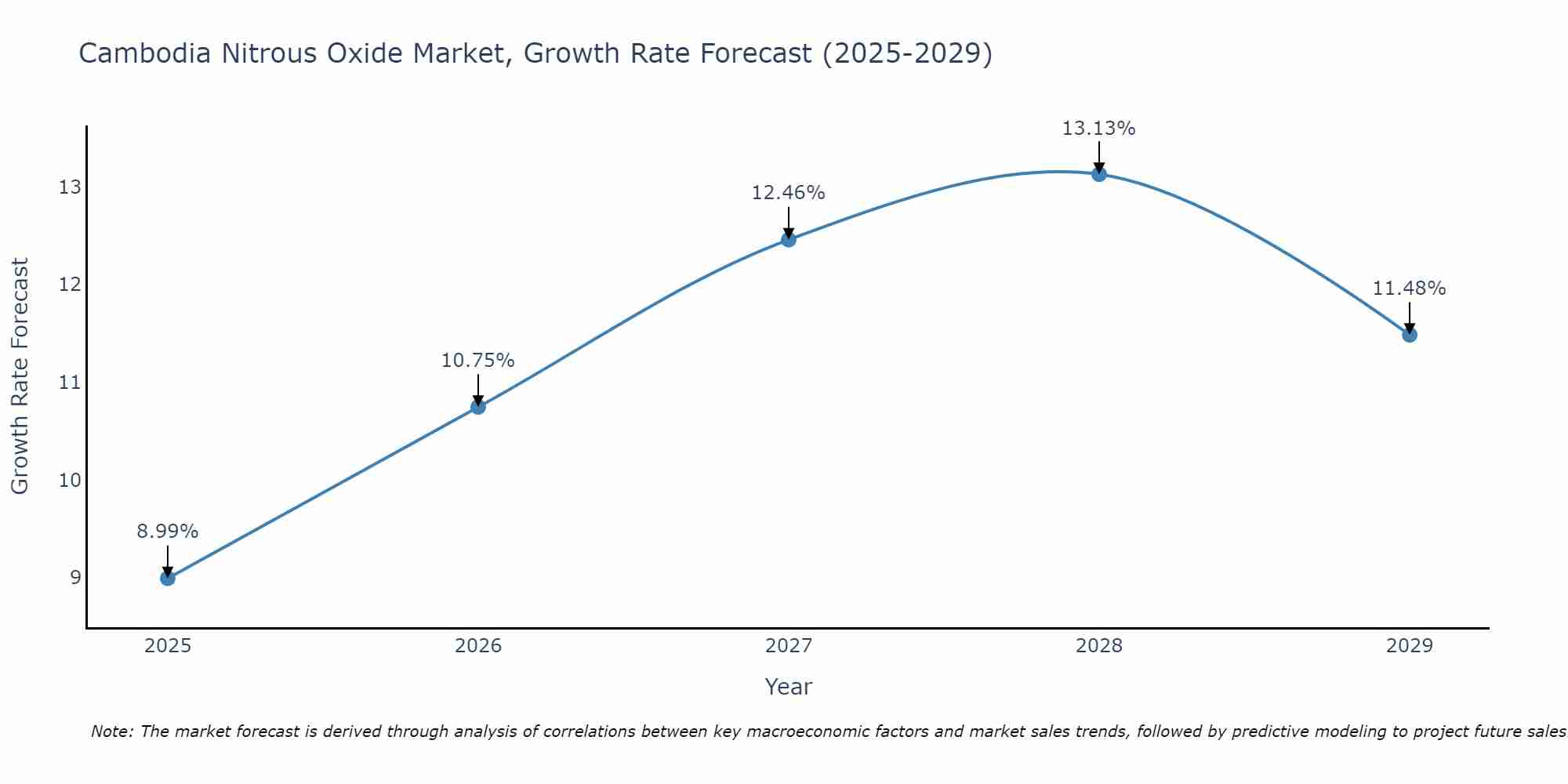 Cambodia Nitrous Oxide Market Growth Rate