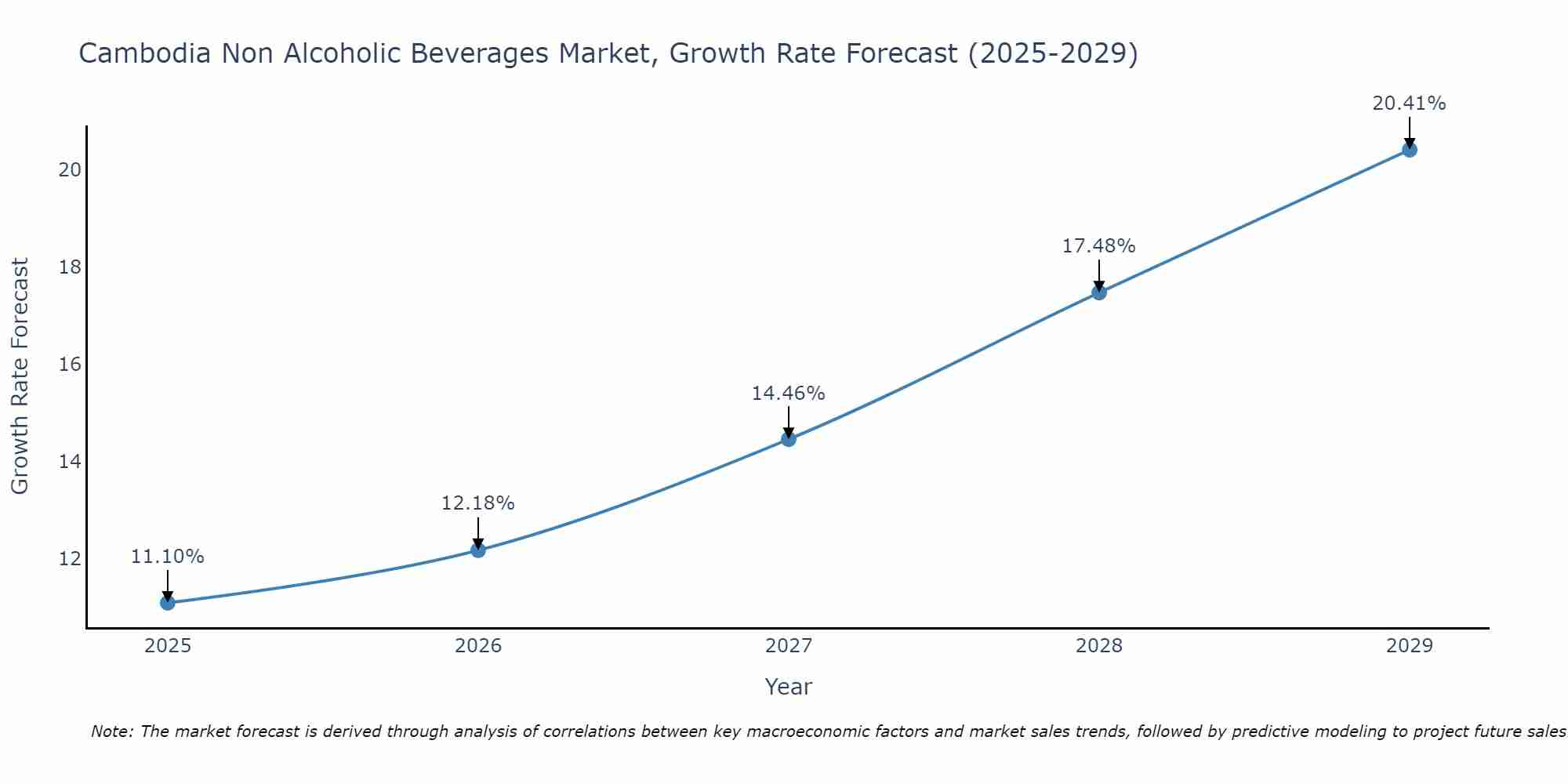 Cambodia Non Alcoholic Beverages Market Growth Rate
