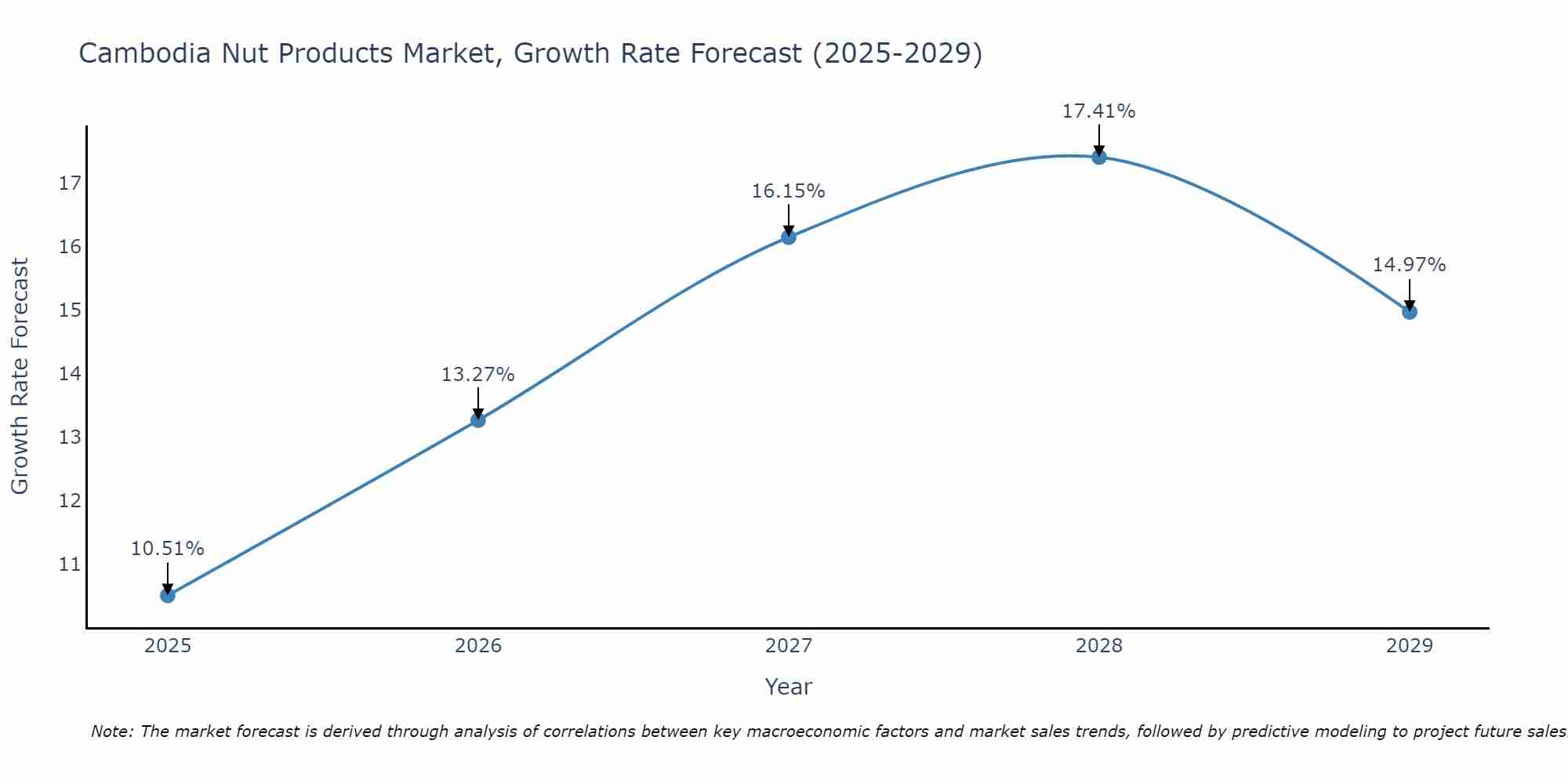 Cambodia Nut Products Market Growth Rate
