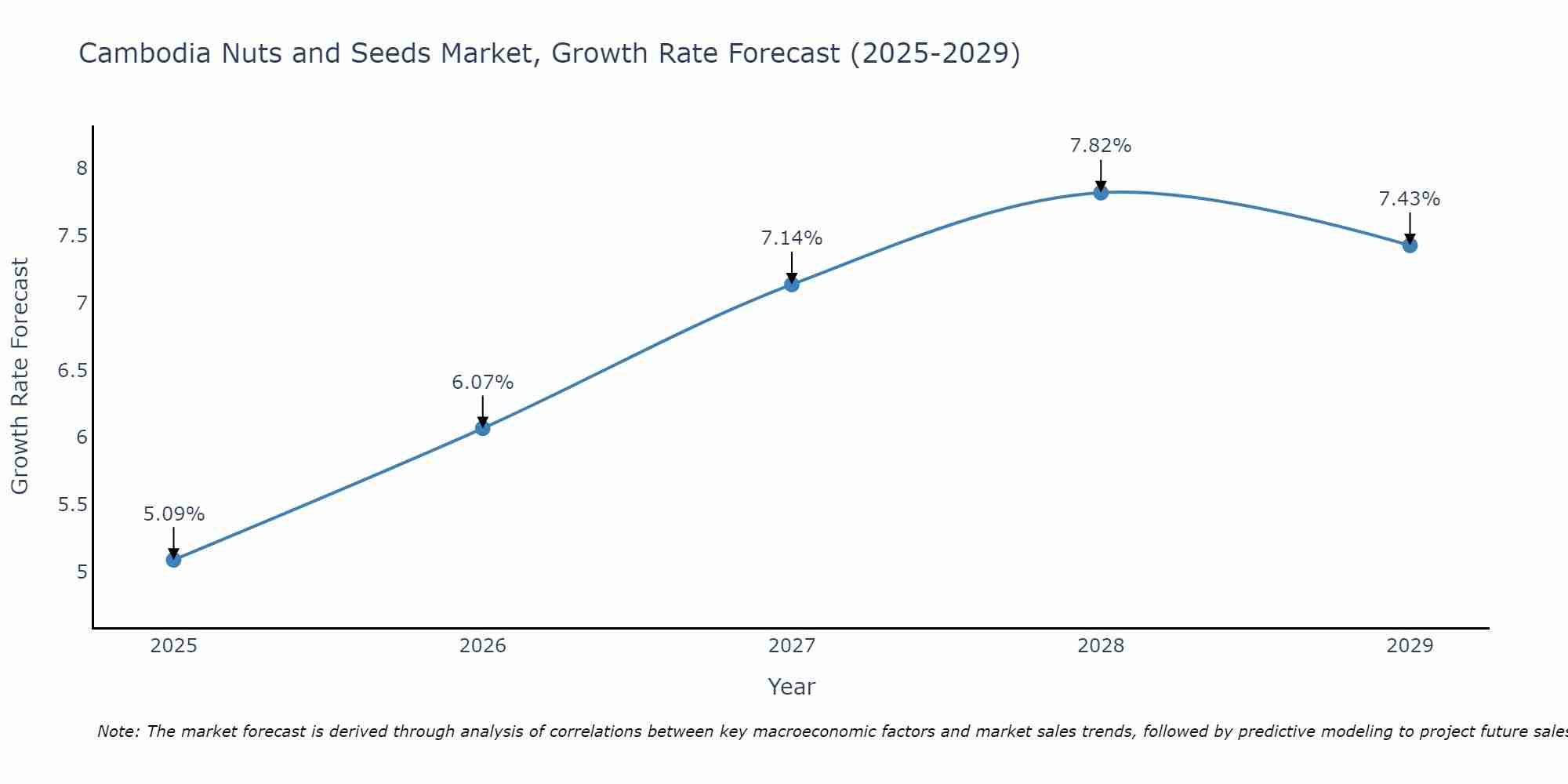 Cambodia Nuts and Seeds Market Growth Rate