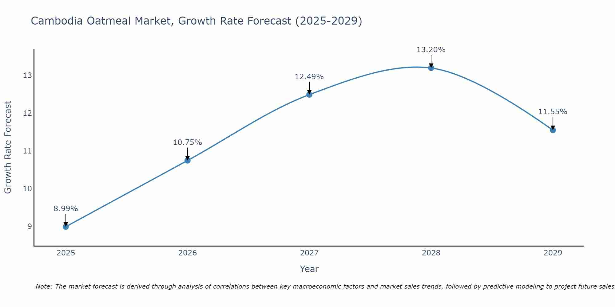 Cambodia Oatmeal Market Growth Rate