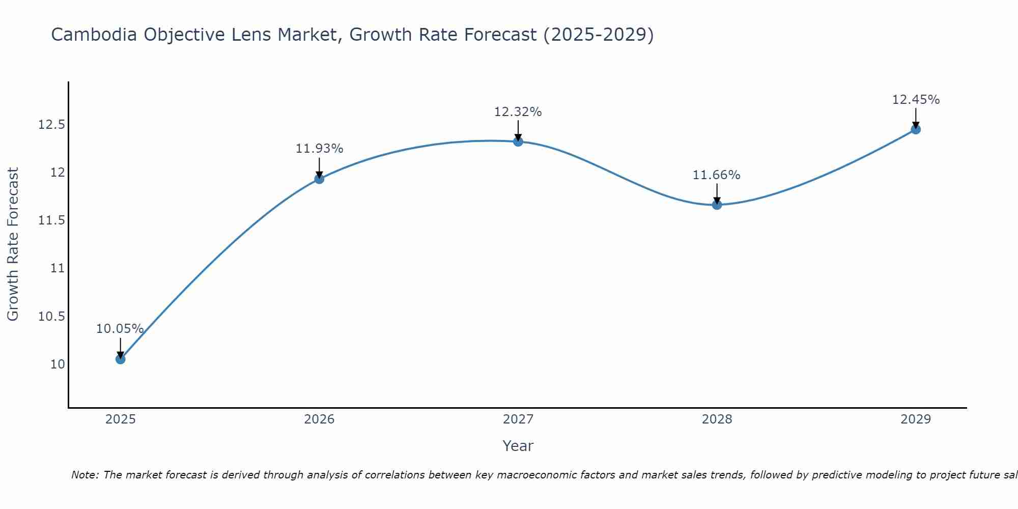 Cambodia Objective Lens Market Growth Rate