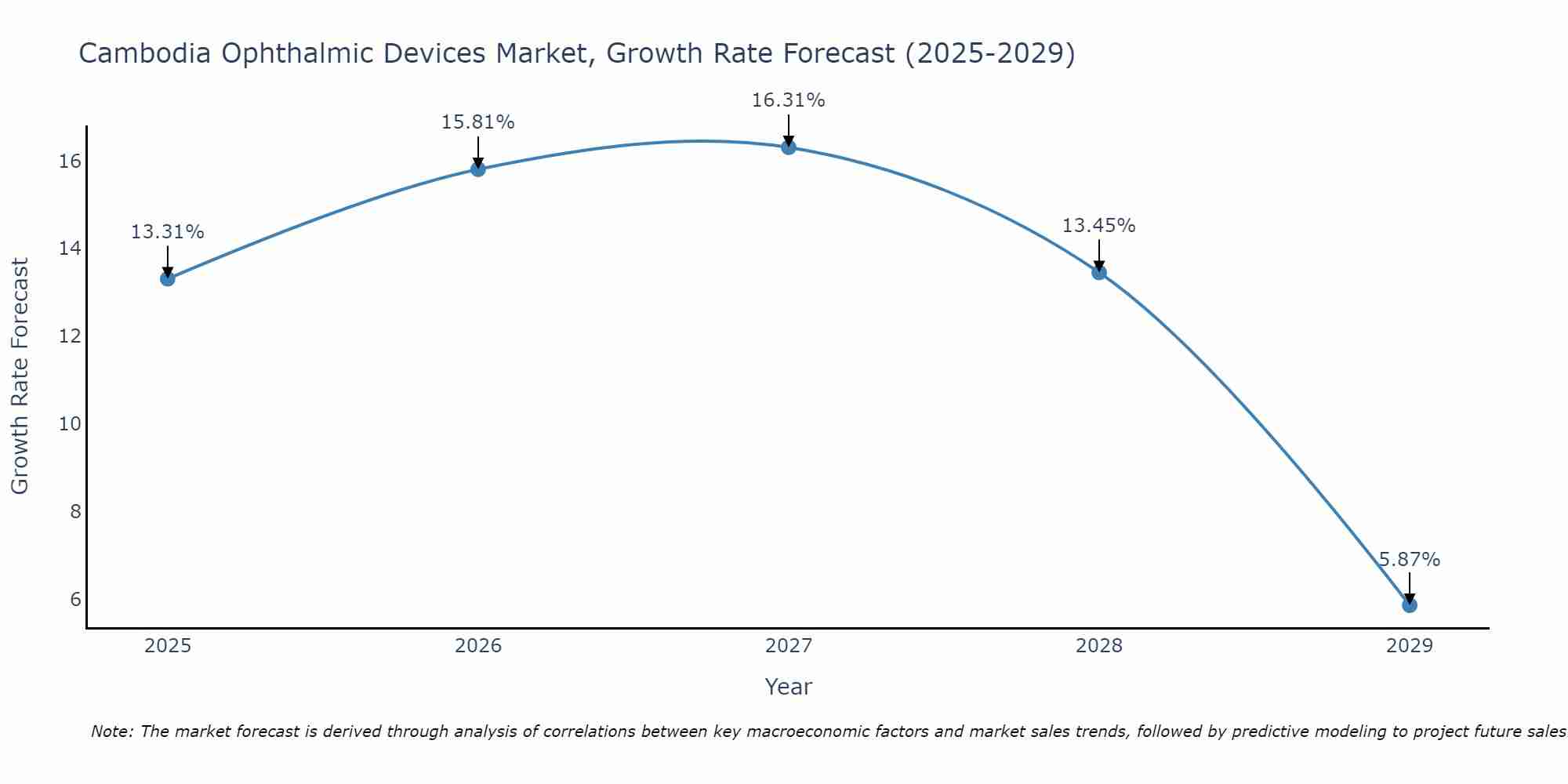 Cambodia Ophthalmic Devices Market Growth Rate