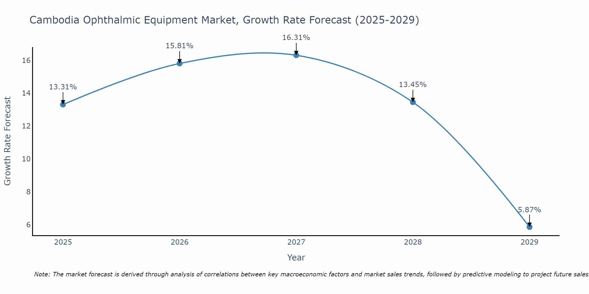 Cambodia Ophthalmic Equipment Market Growth Rate