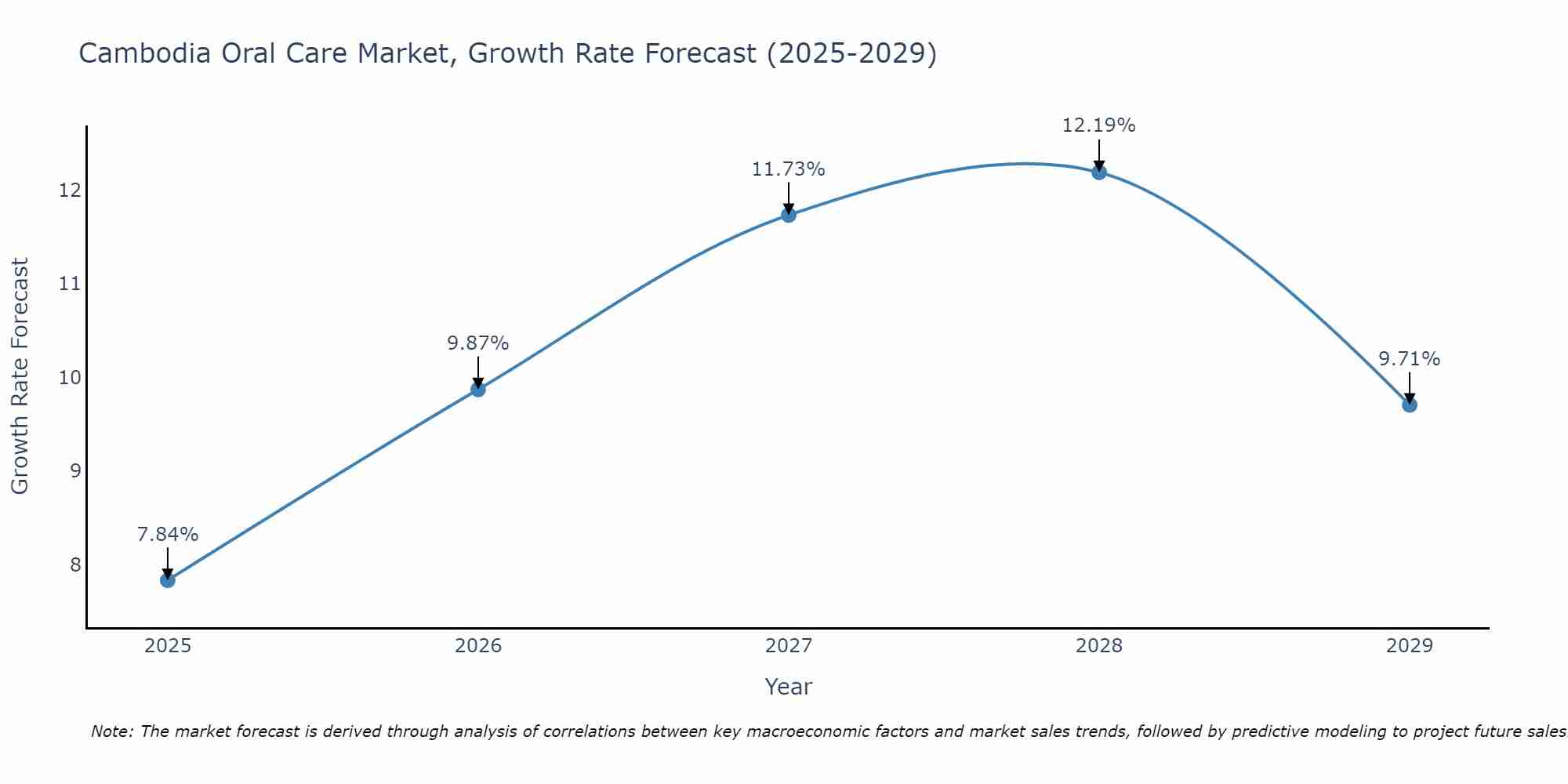 Cambodia Oral Care Market Size Growth Rate