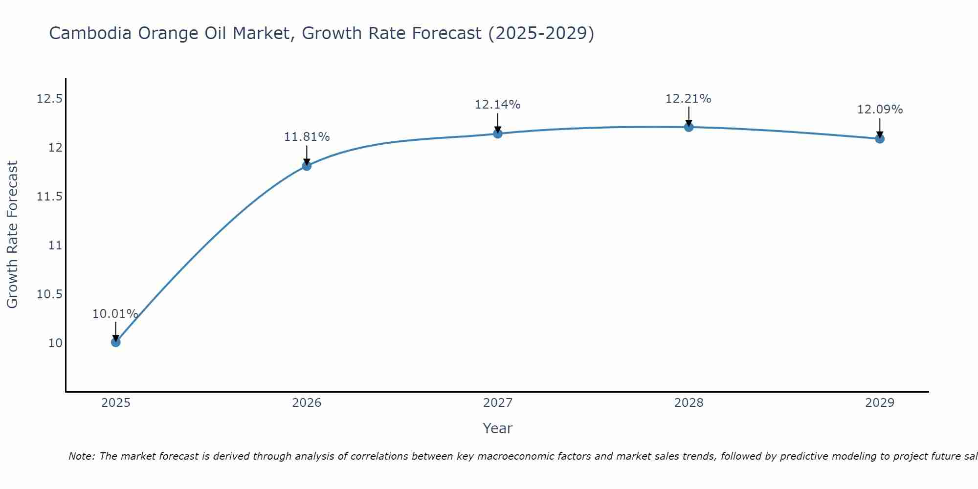 Cambodia Orange Oil Market Growth Rate