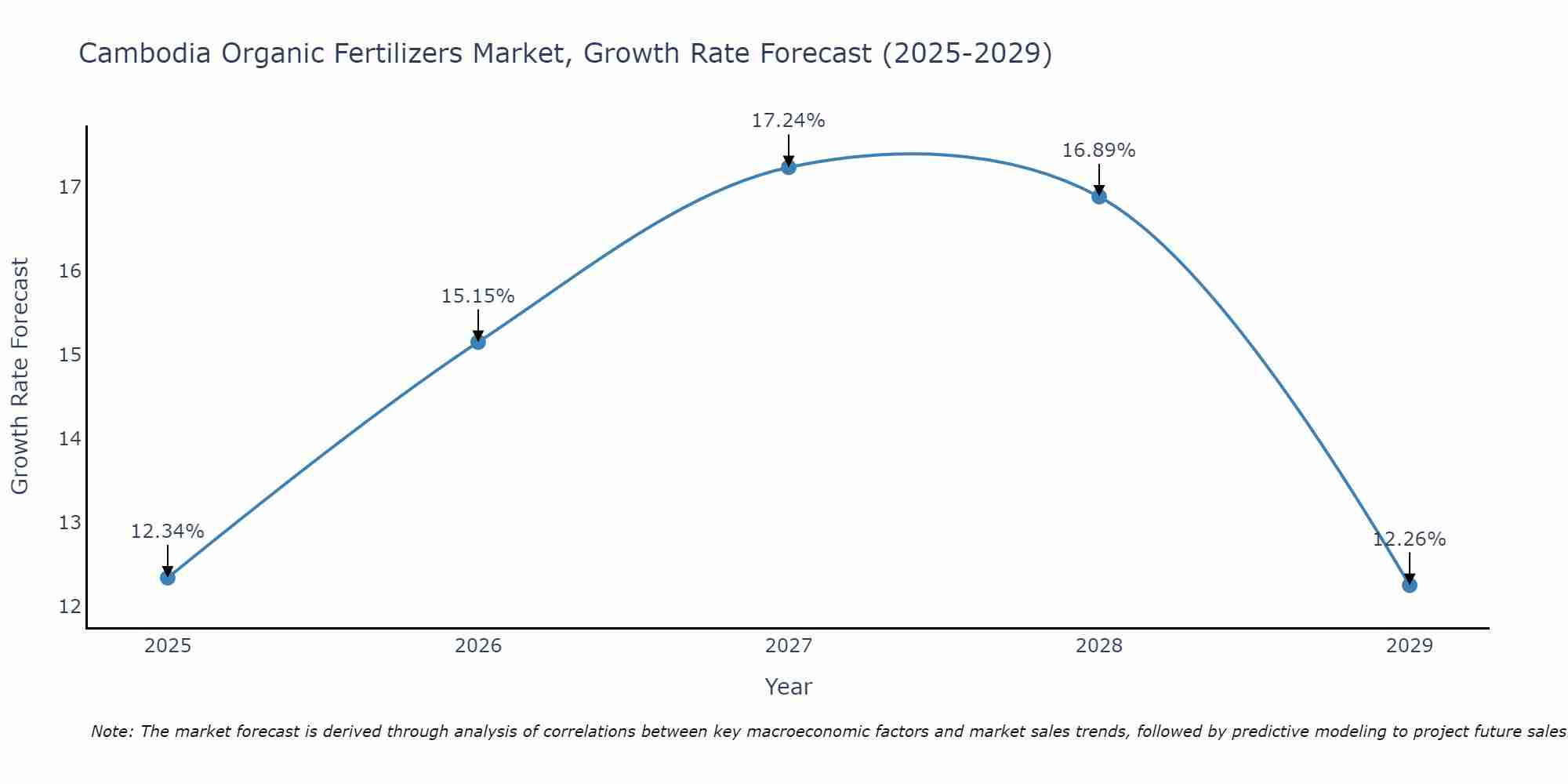 Cambodia Organic Fertilizers Market Size Growth Rate