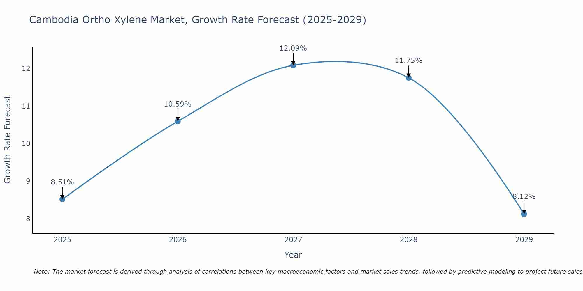 Cambodia Ortho Xylene Market Growth Rate
