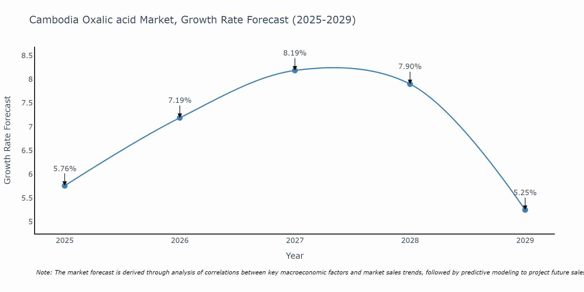 Cambodia Oxalic acid Market Growth Rate