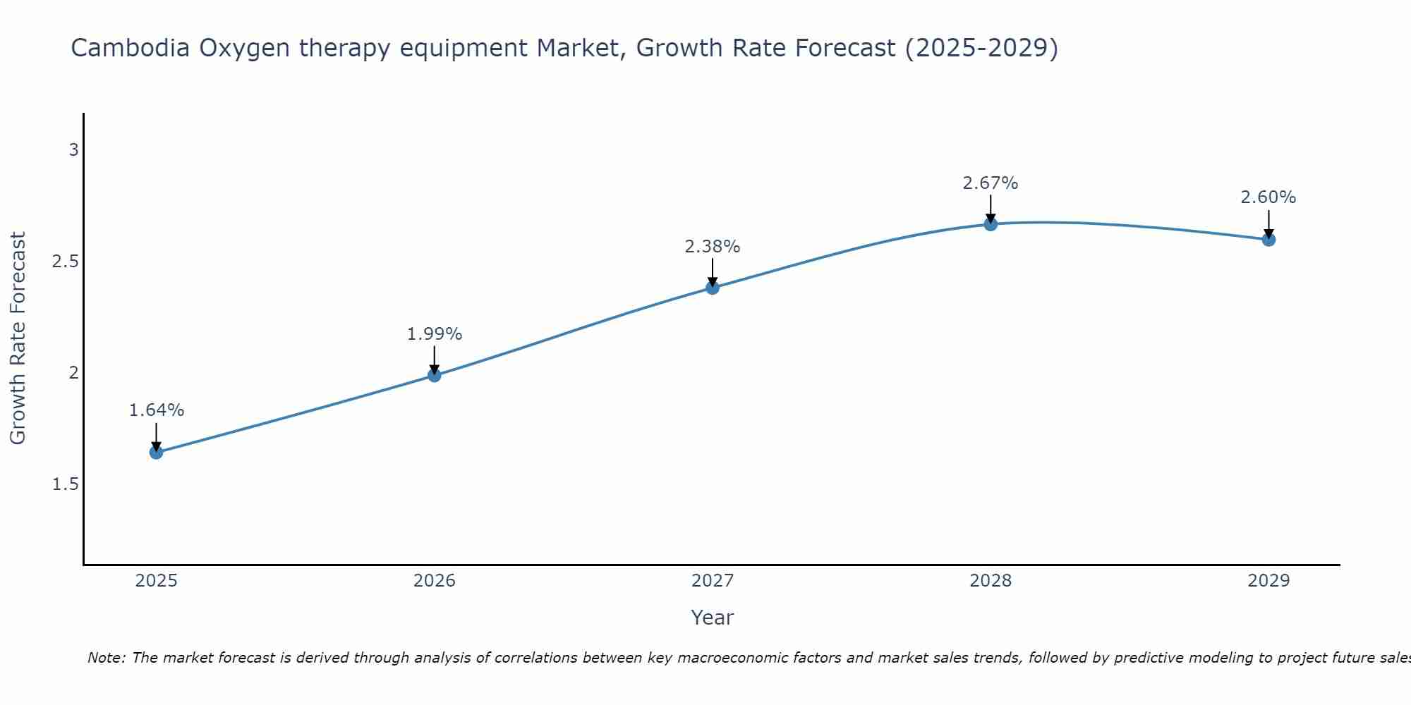 Cambodia Oxygen therapy equipment Market Growth Rate