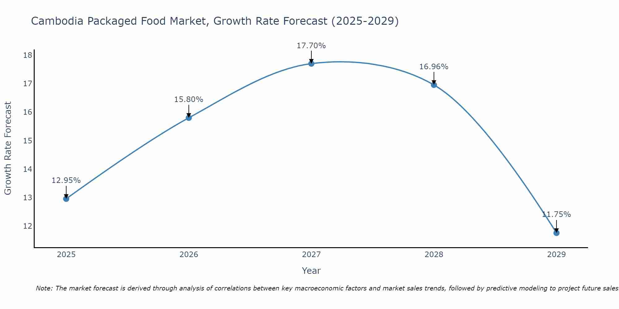 Cambodia Packaged Food Market Growth Rate