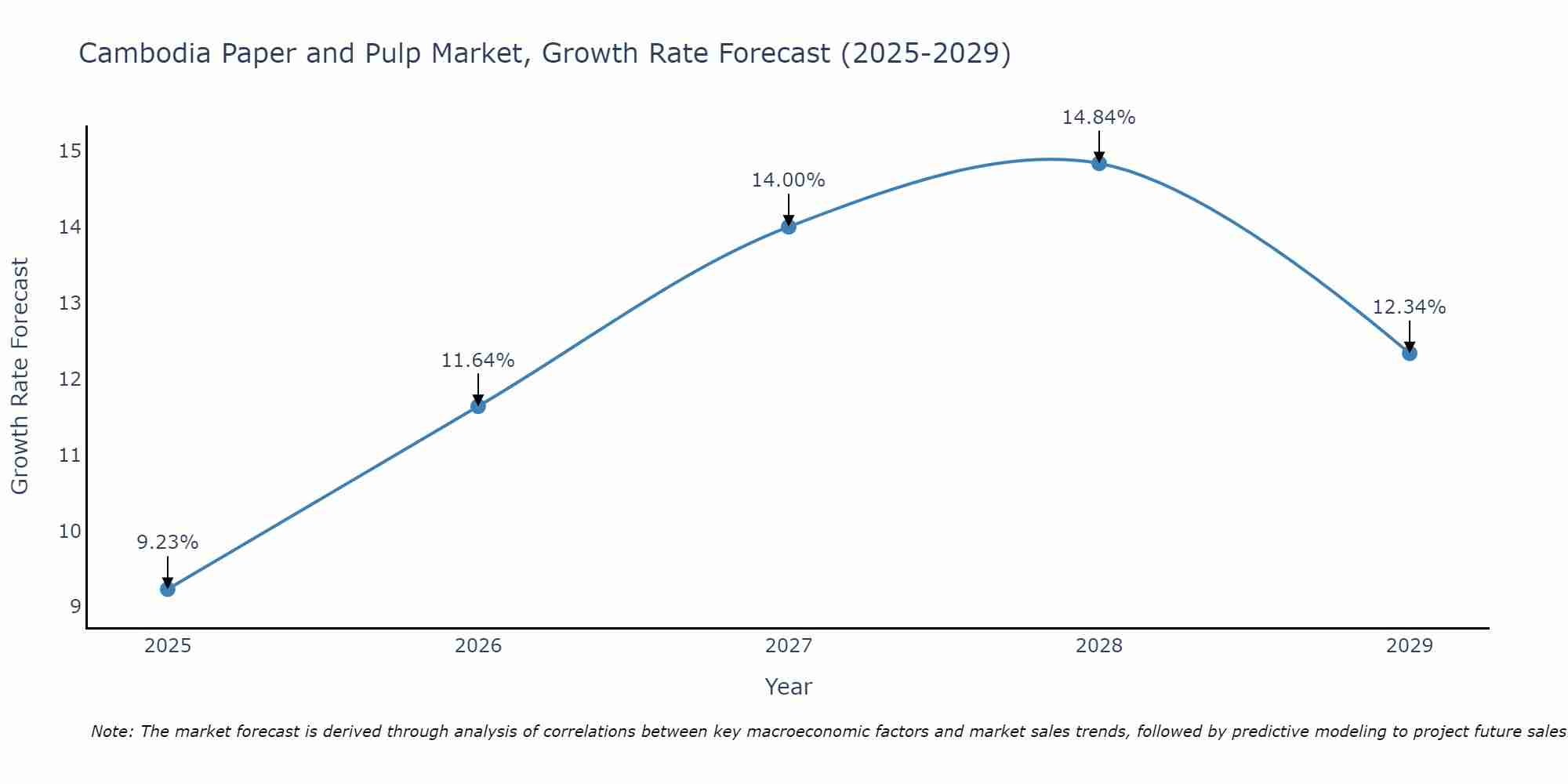 Cambodia Paper and Pulp Market Growth Rate