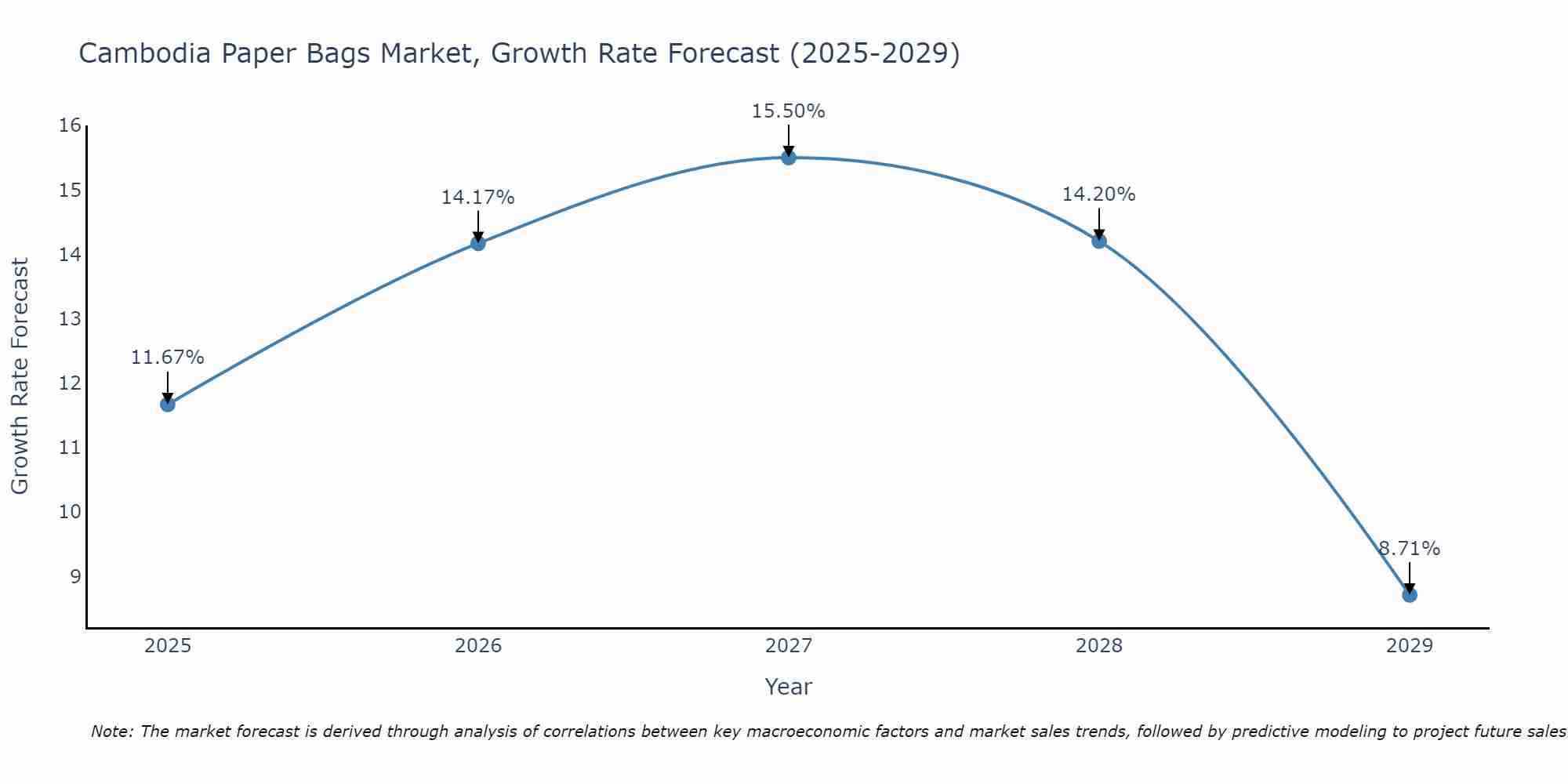 Cambodia Paper Bags Market Growth Rate