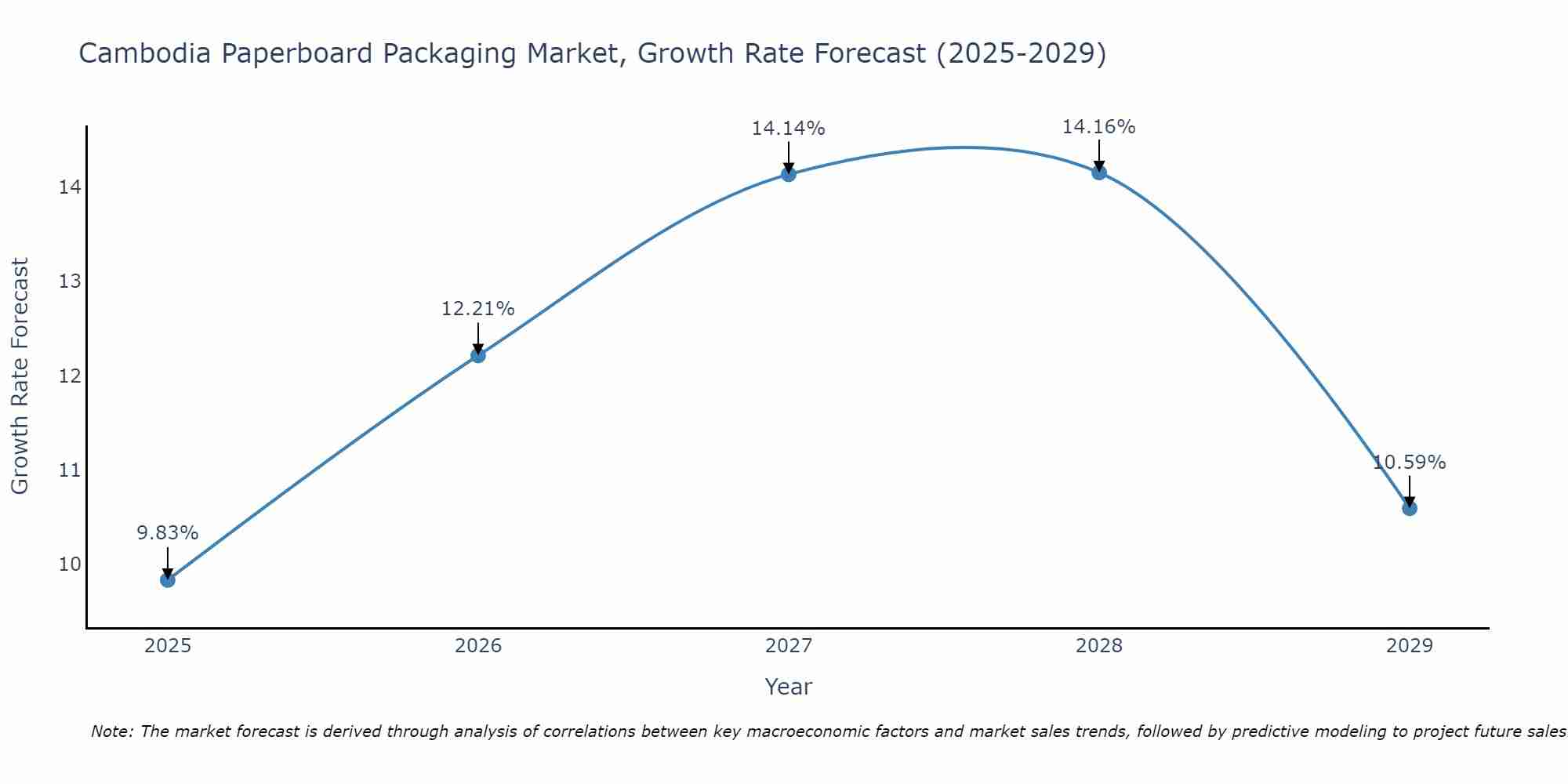 Cambodia Paperboard Packaging Market Growth Rate