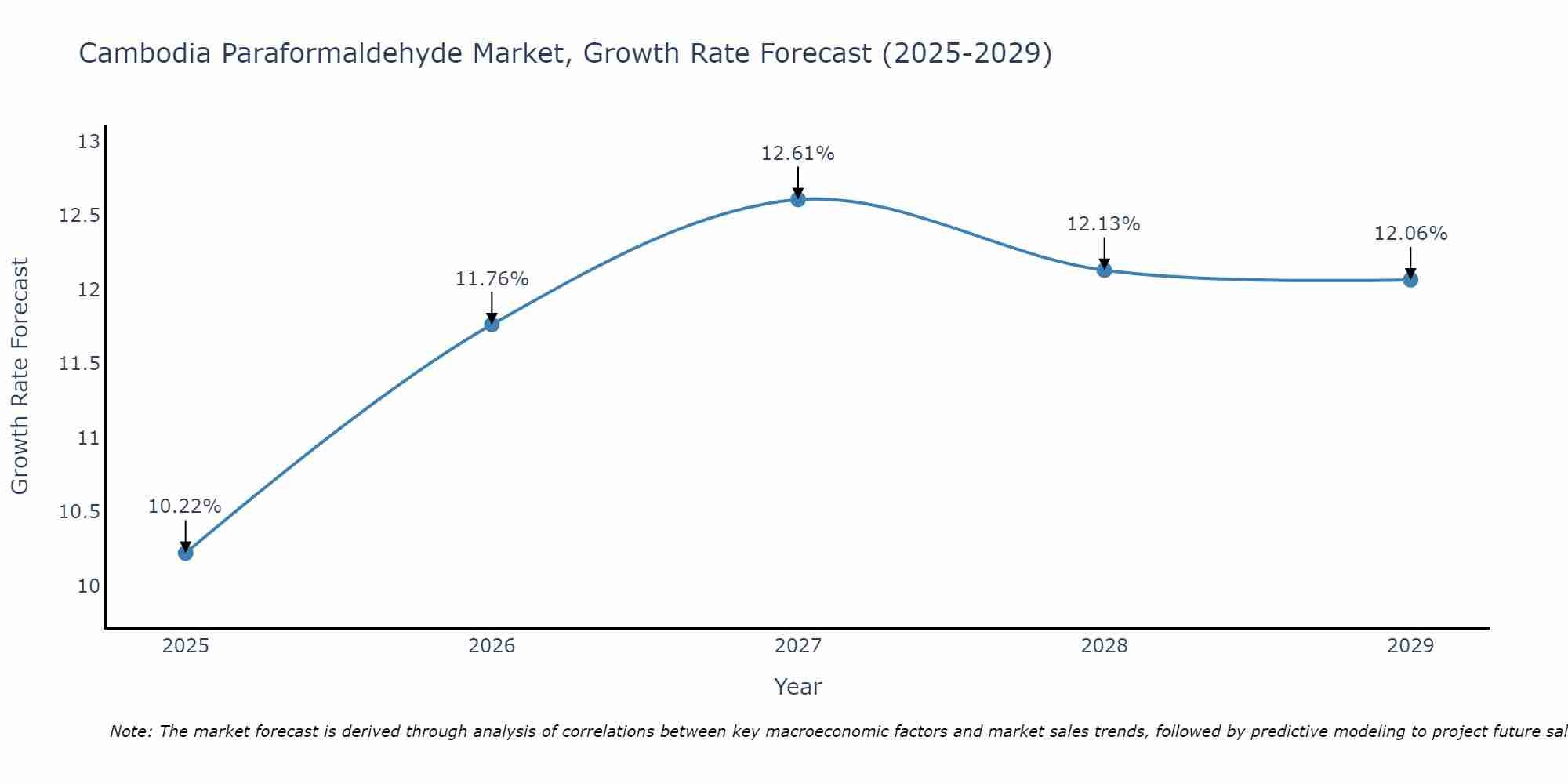 Cambodia Paraformaldehyde Market Growth Rate