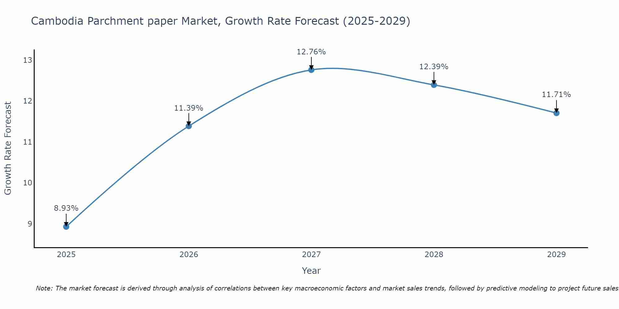 Cambodia Parchment paper Market Growth Rate
