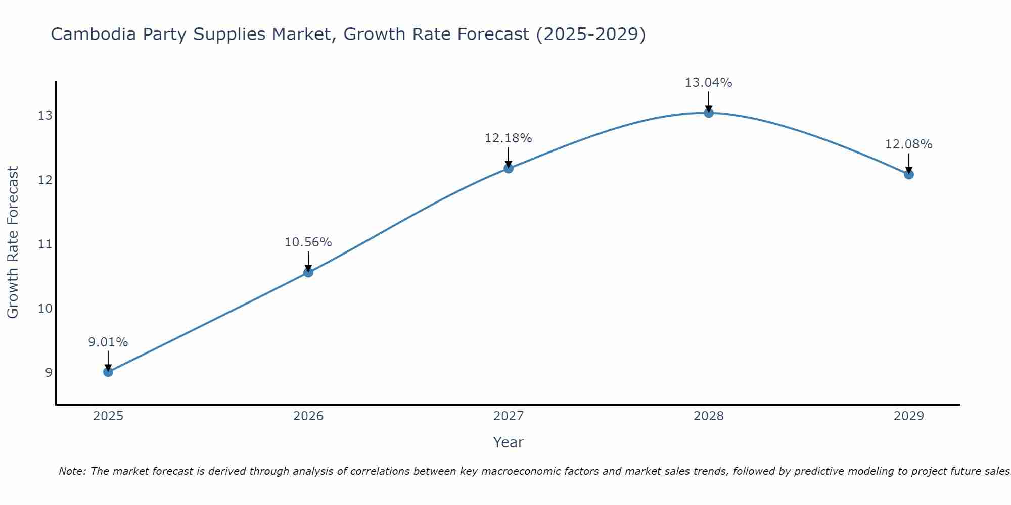 Cambodia Party Supplies Market Growth Rate