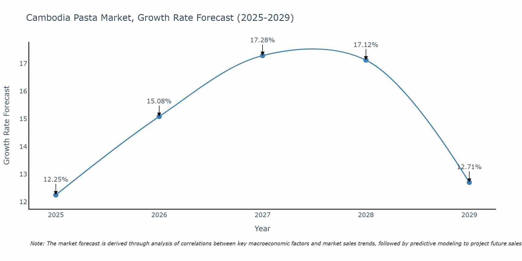 Cambodia Pasta Market Size Growth Rate
