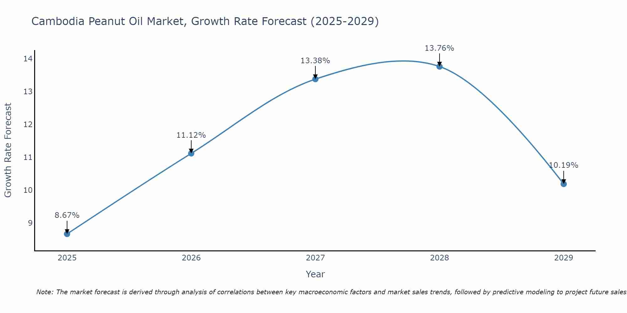 Cambodia Peanut Oil Market Growth Rate
