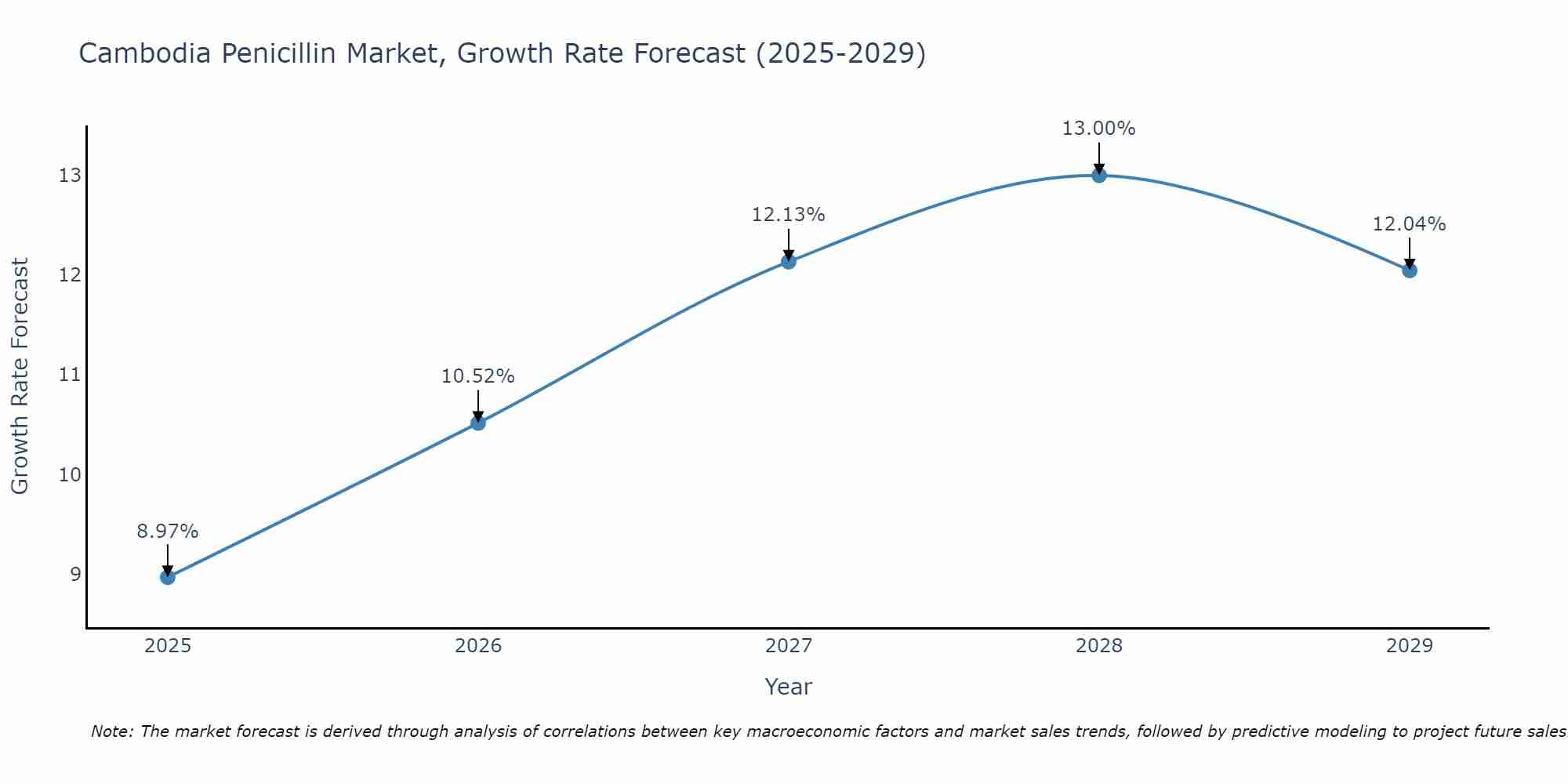 Cambodia Penicillin Market Growth Rate