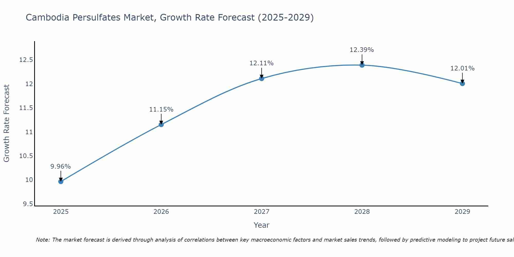 Cambodia Persulfates Market Growth Rate