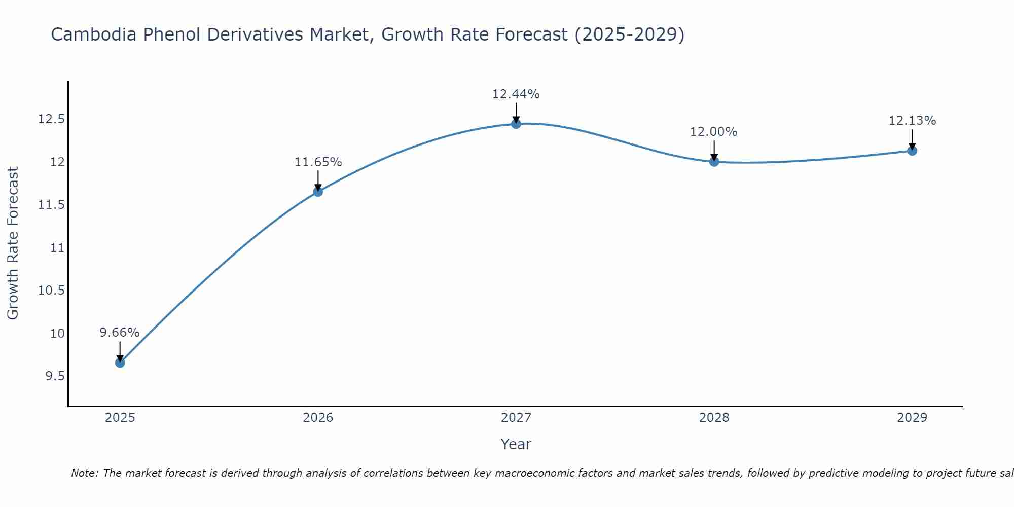 Cambodia Phenol Derivatives Market Growth Rate