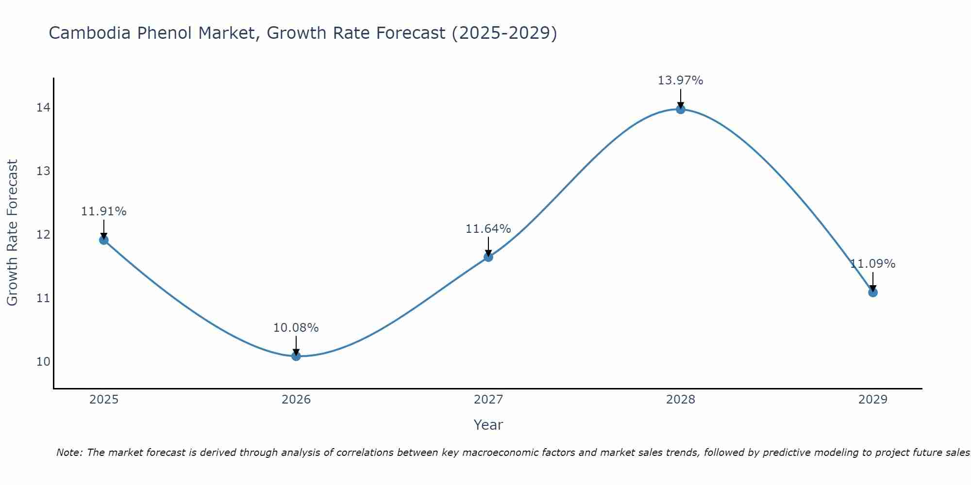 Cambodia Phenol Market Growth Rate