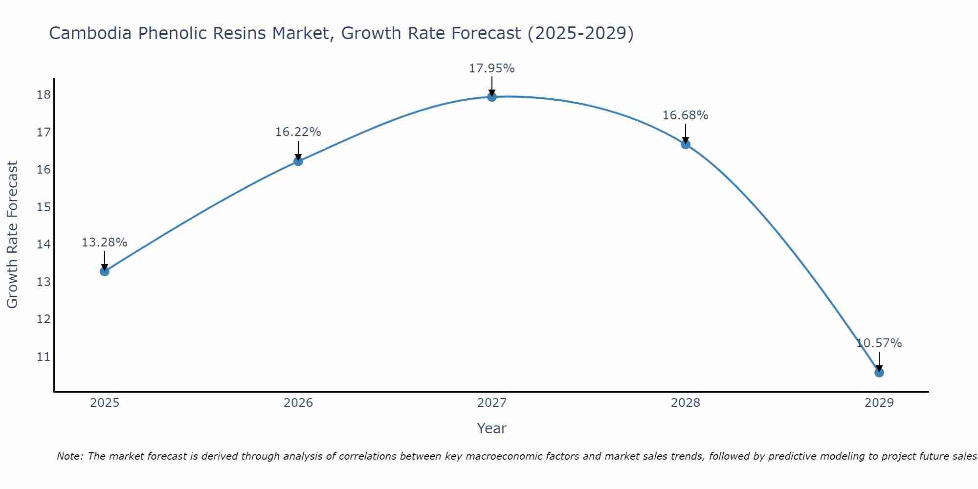 Cambodia Phenolic Resins Market Size Growth Rate