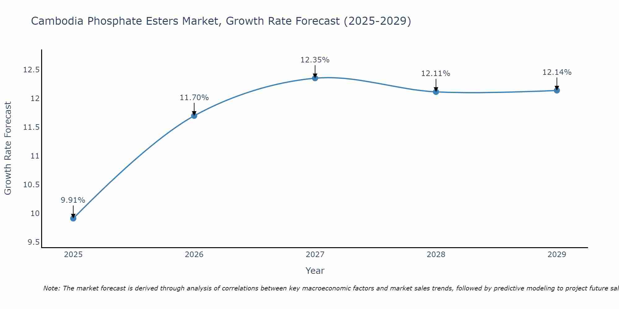 Cambodia Phosphate Esters Market Growth Rate