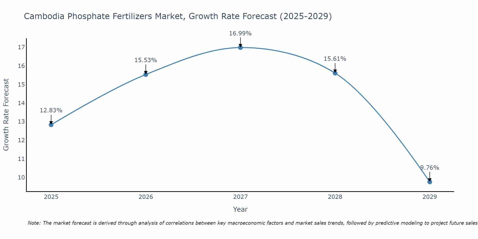 Cambodia Phosphate Fertilizers Market Size Growth Rate