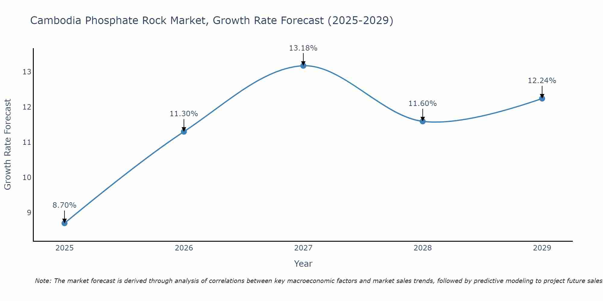 Cambodia Phosphate Rock Market Growth Rate