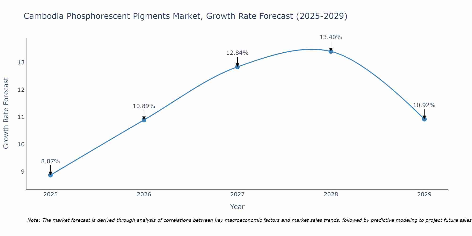 Cambodia Phosphorescent Pigments Market Growth Rate