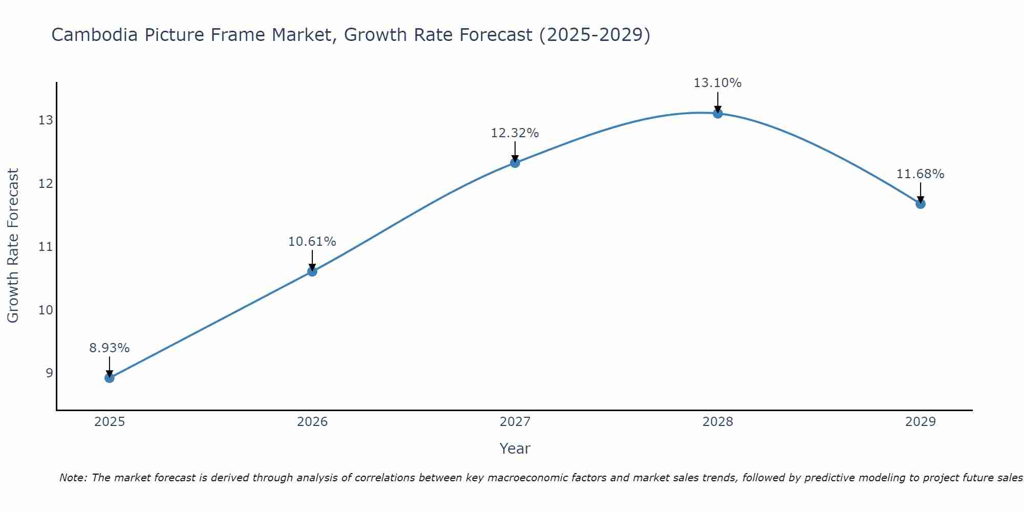 Cambodia Picture Frame Market Growth Rate
