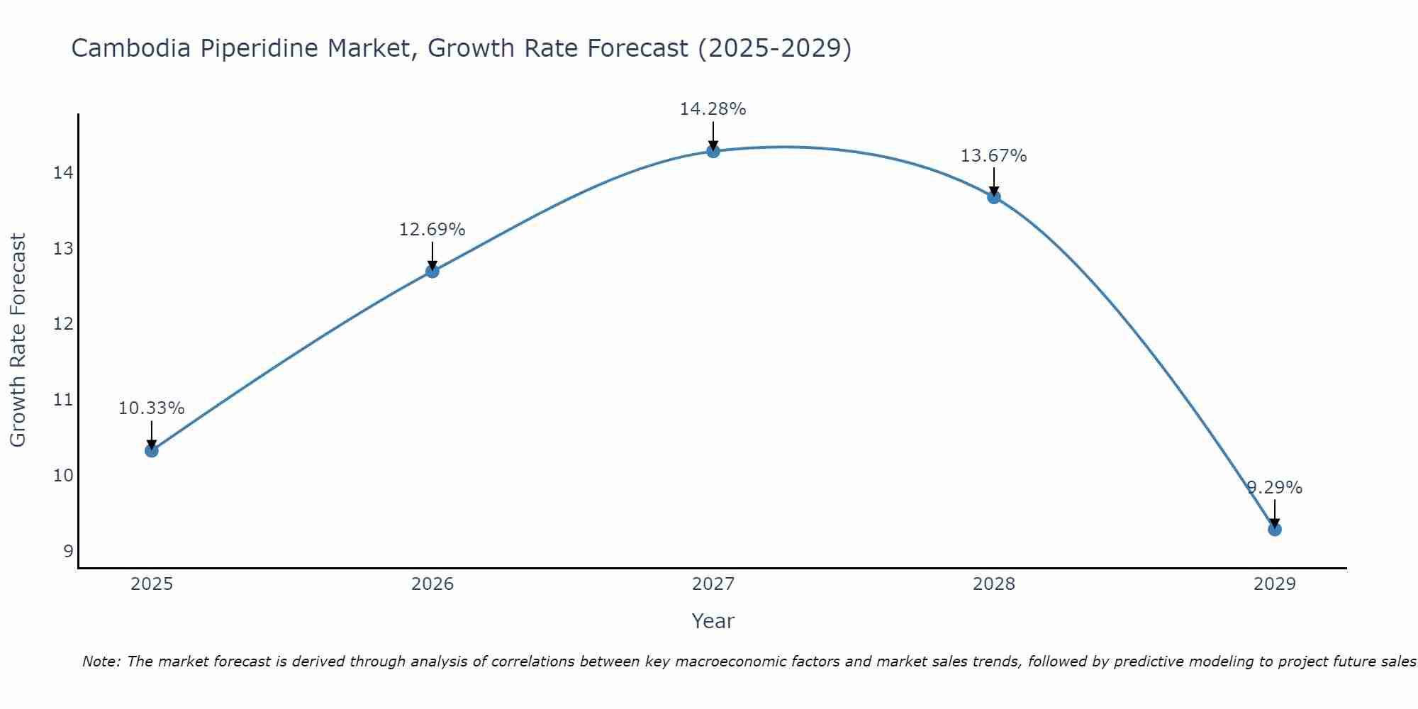 Cambodia Piperidine Market Growth Rate