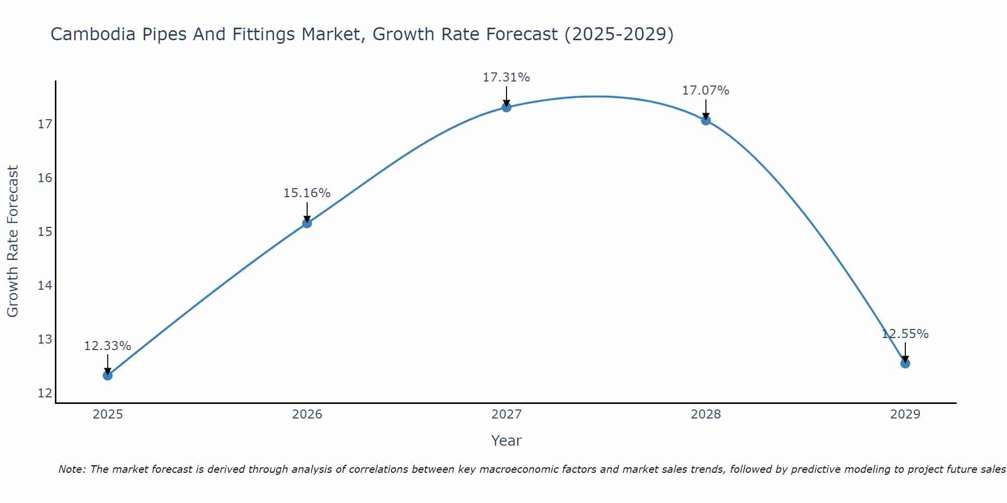 Cambodia Pipes And Fittings Market Size Growth Rate