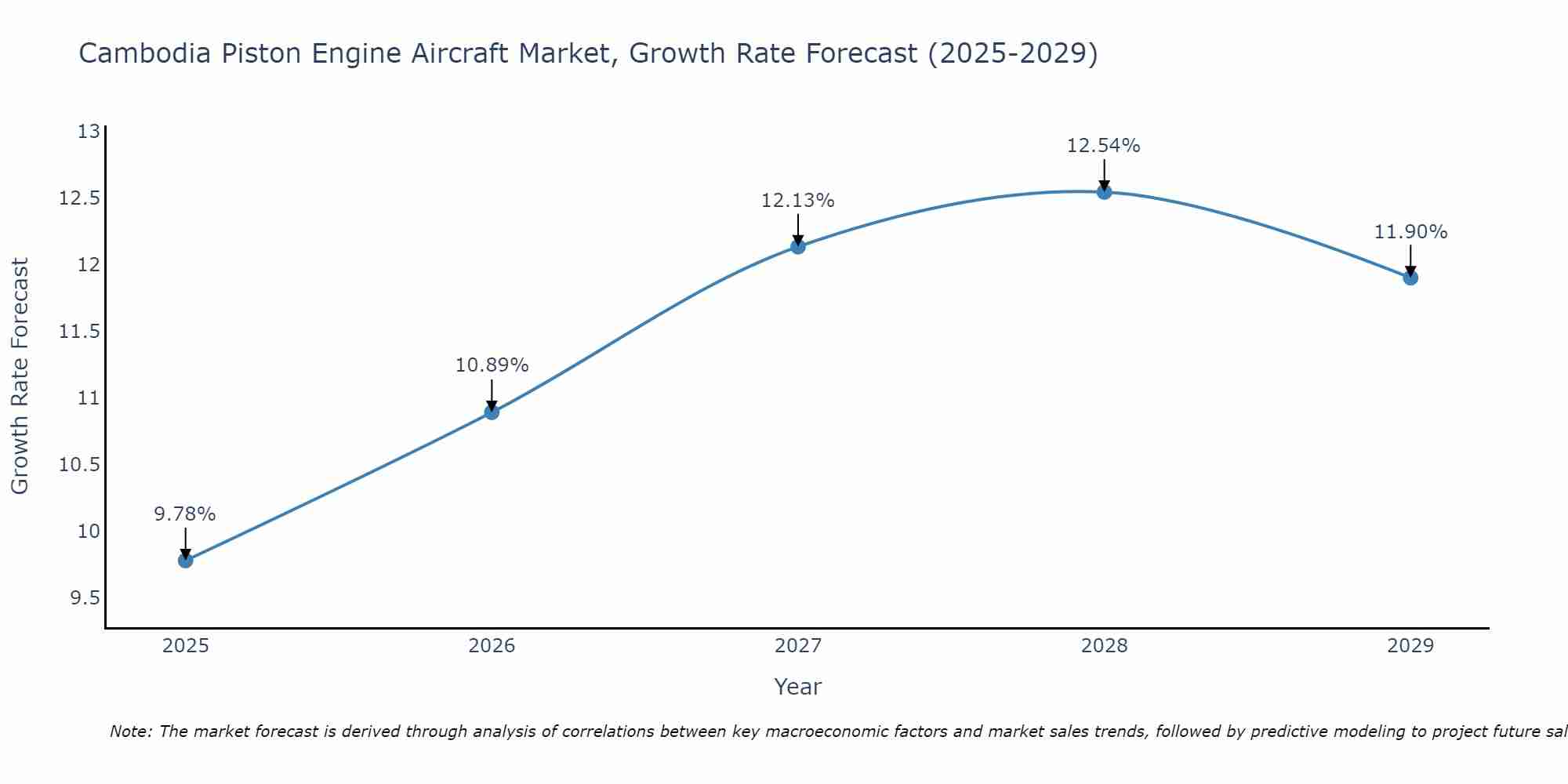 Cambodia Piston Engine Aircraft Market Growth Rate