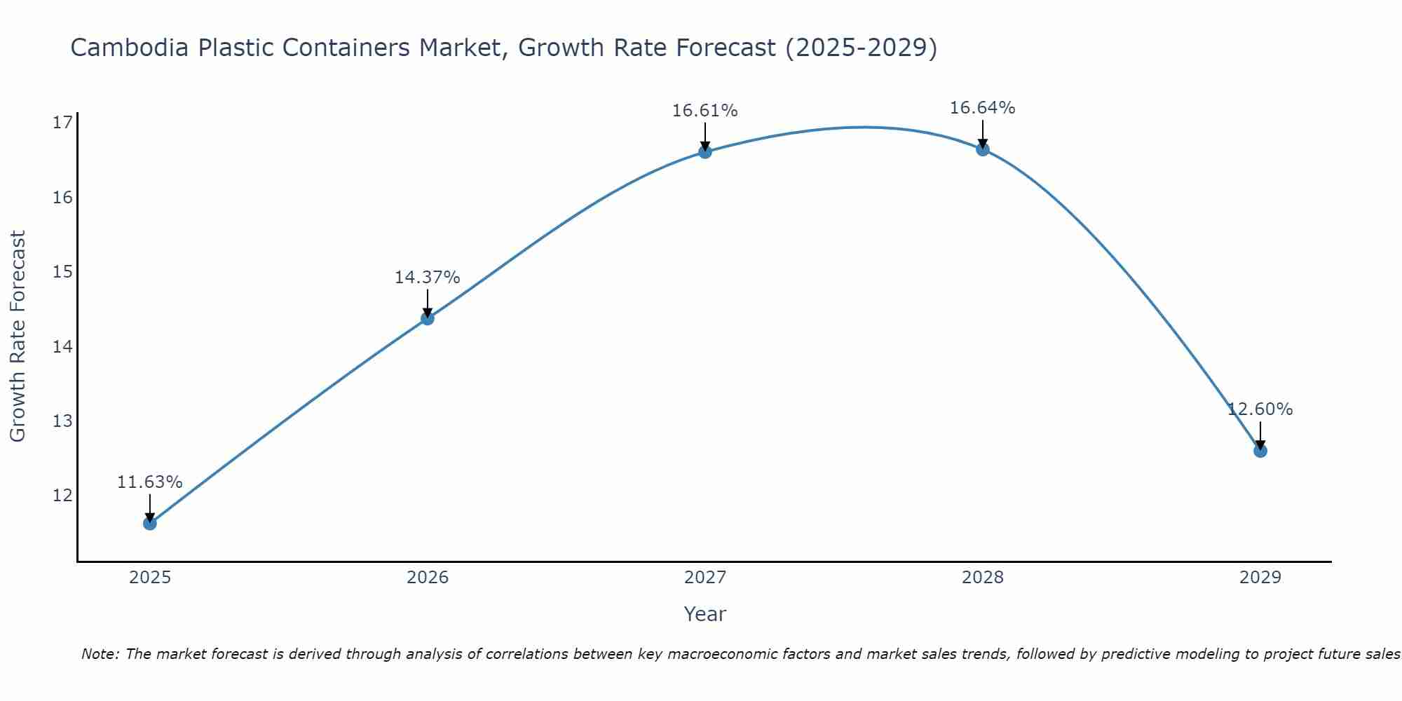 Cambodia Plastic Containers Market Size Growth Rate