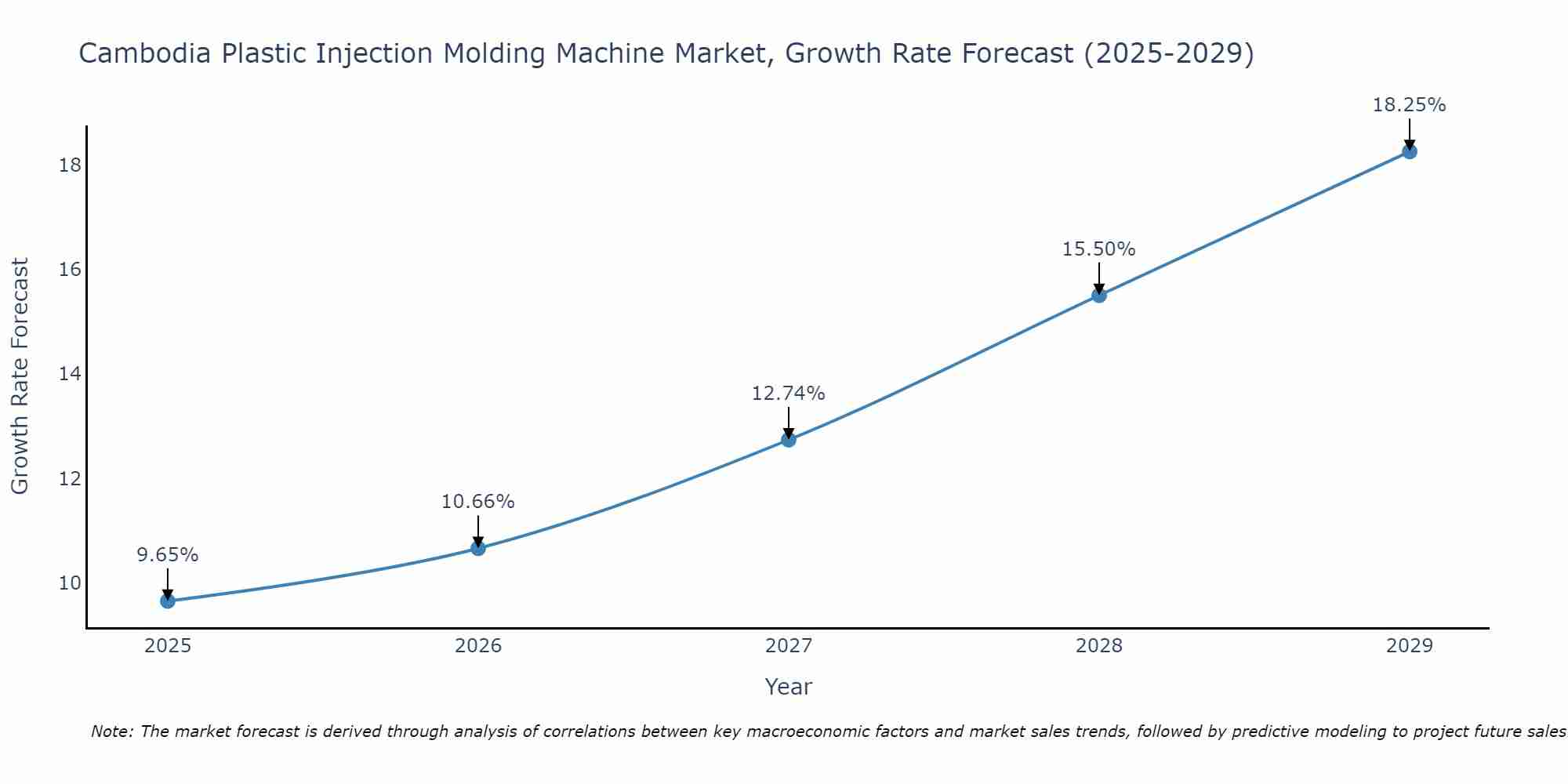 Cambodia Plastic Injection Molding Machine Market Growth Rate