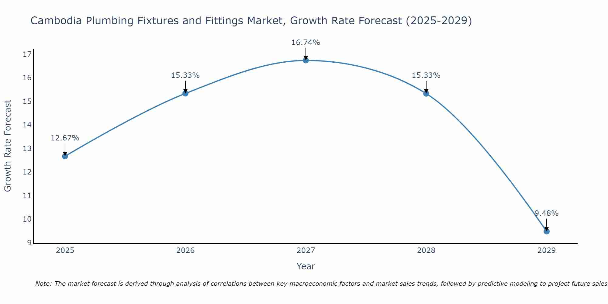 Cambodia Plumbing Fixtures and Fittings Market Growth Rate